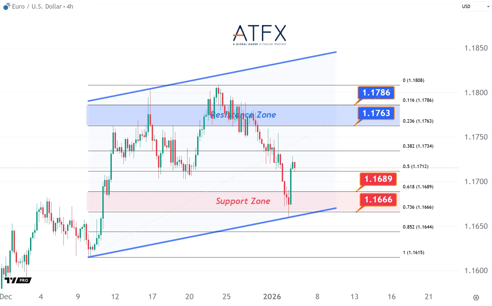 20260106 歐元兌美元支撐與阻力分析圖表