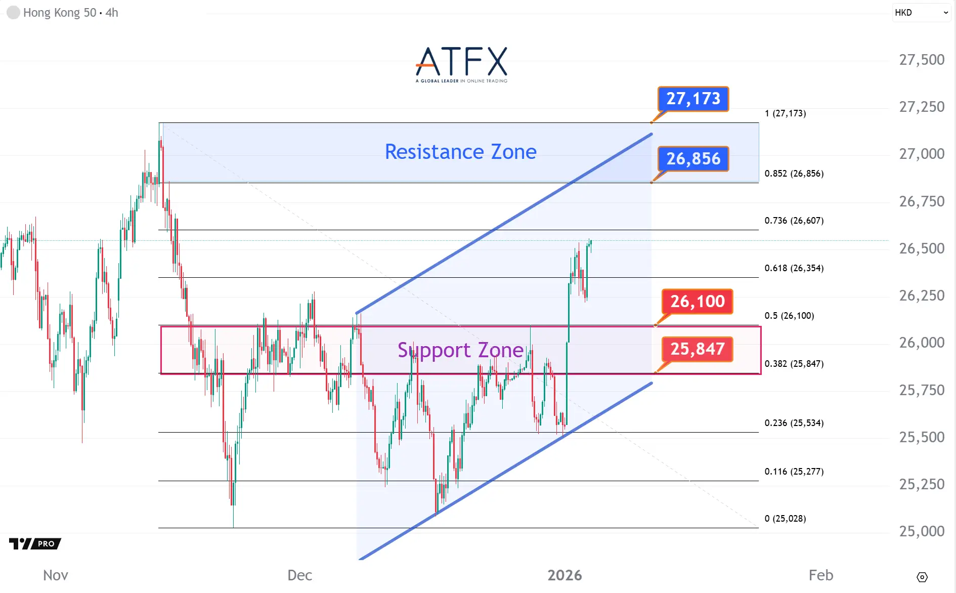 20260106 香港恒生指數HK50支撐與阻力分析圖表