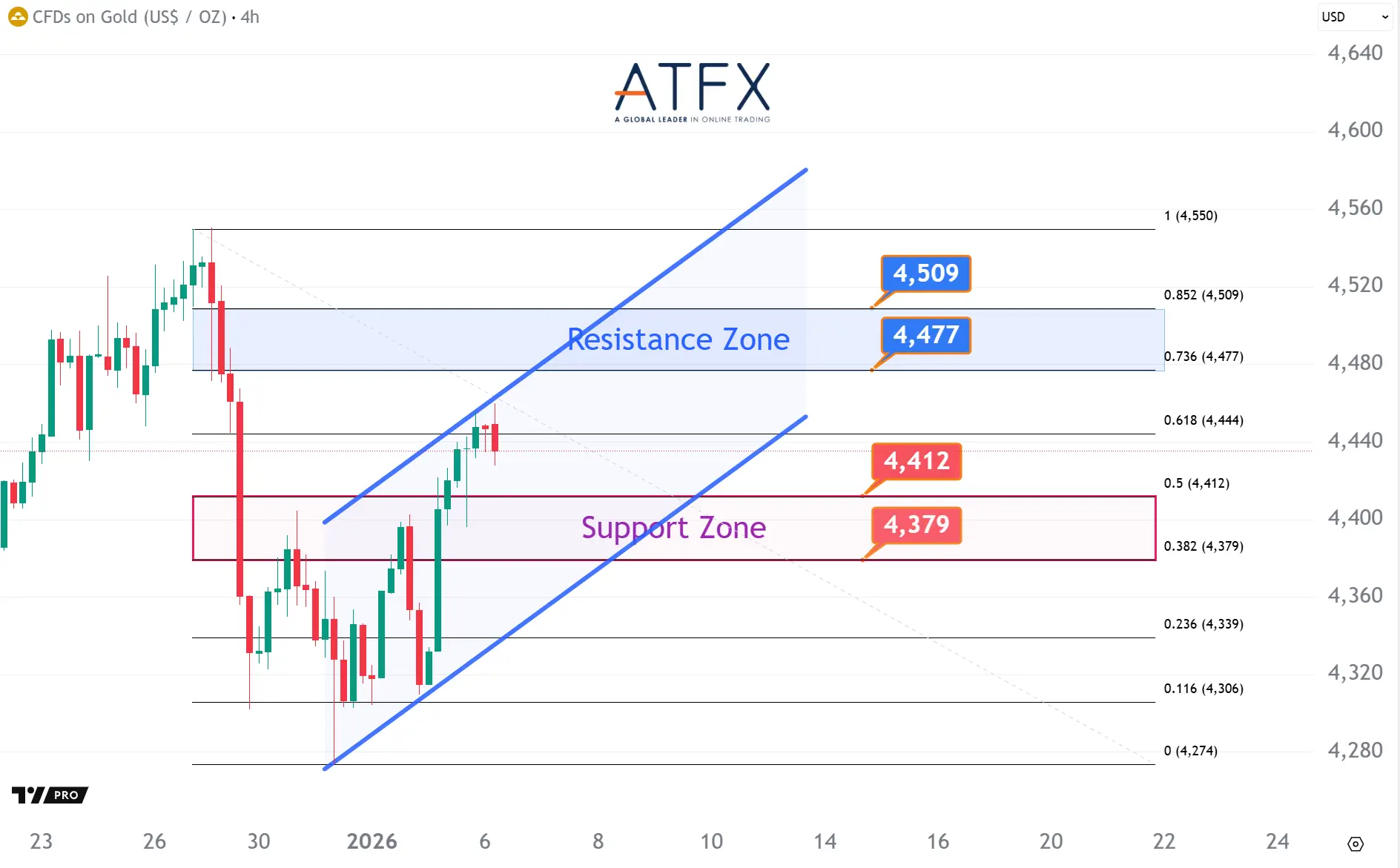 20260106 現貨黃金支撐與阻力分析圖表