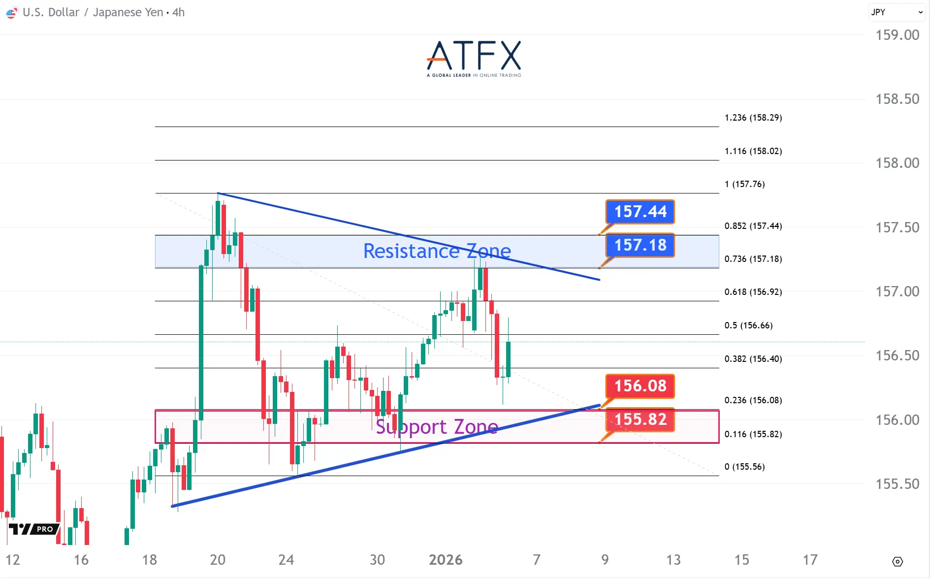 20260106 美元兌日元支撐與阻力分析圖表