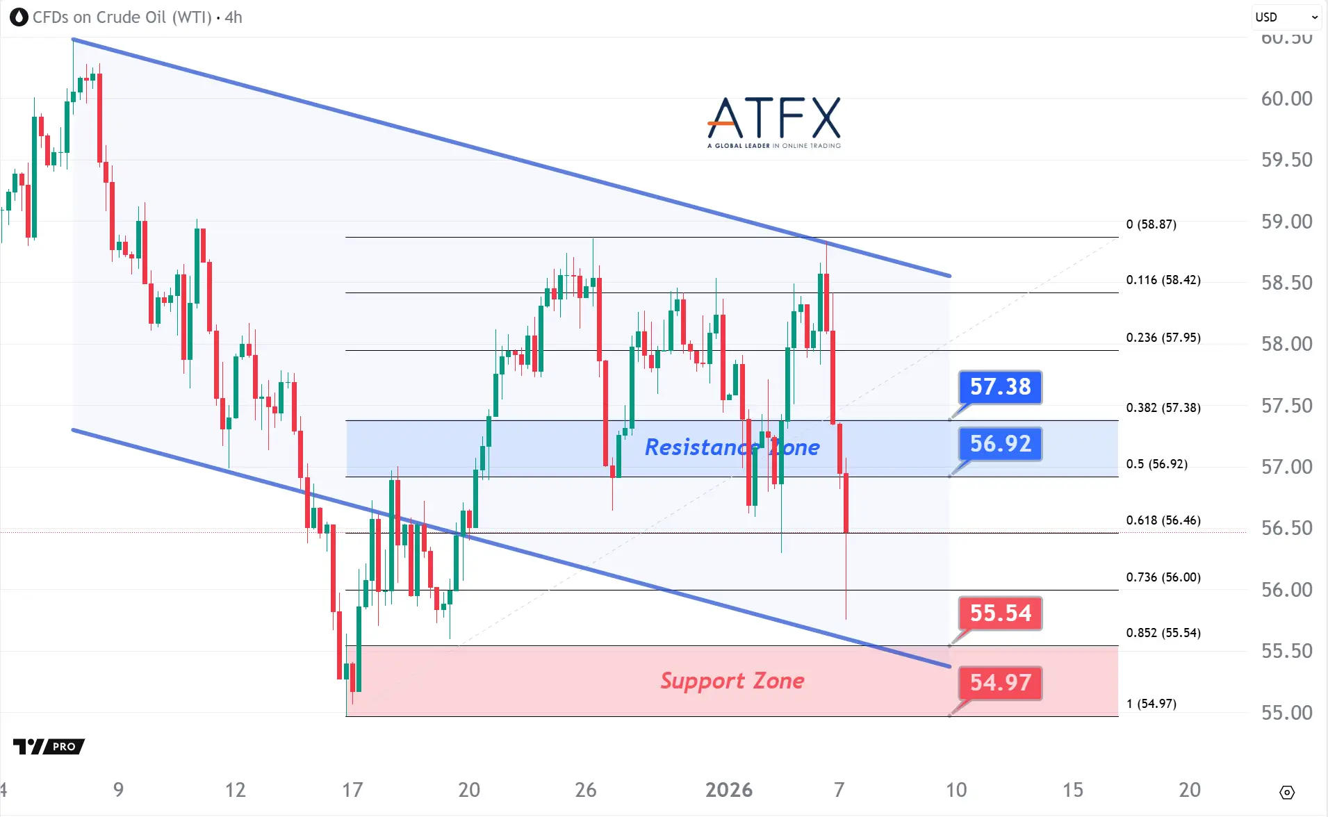 20260107 美國原油期貨(2月)支撐與阻力分析圖表