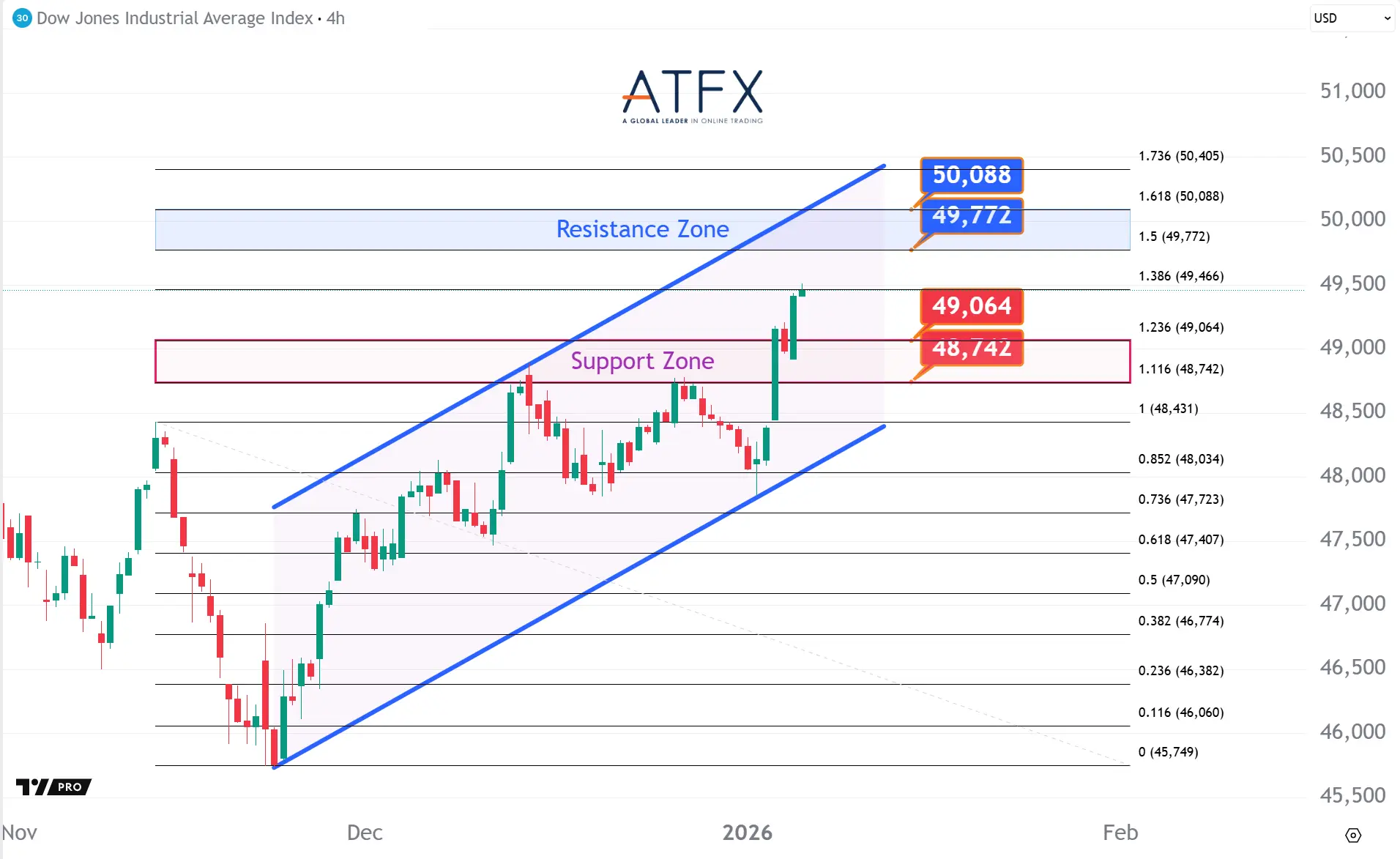 20260107 美國道瓊斯工業指數期貨US30支撐與阻力分析圖表