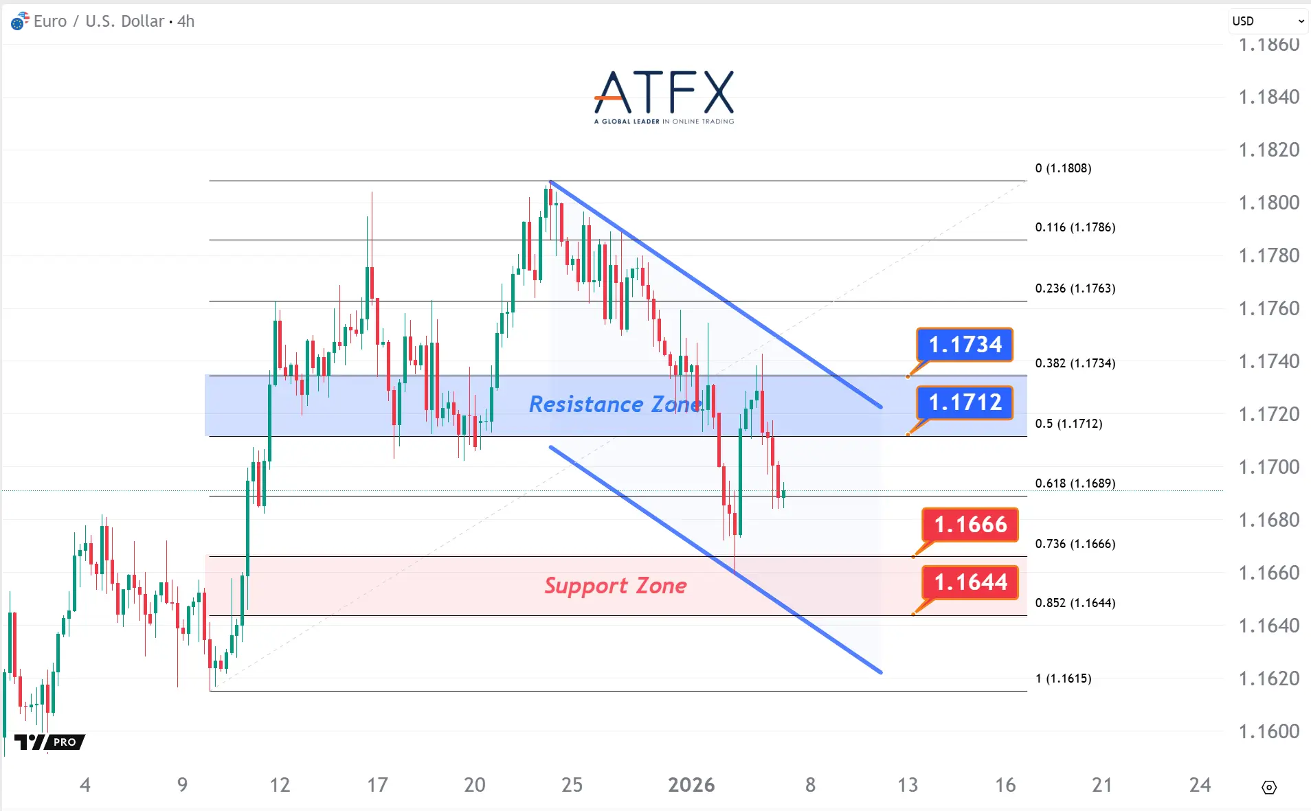 20260107 歐元兌美元支撐與阻力分析圖表