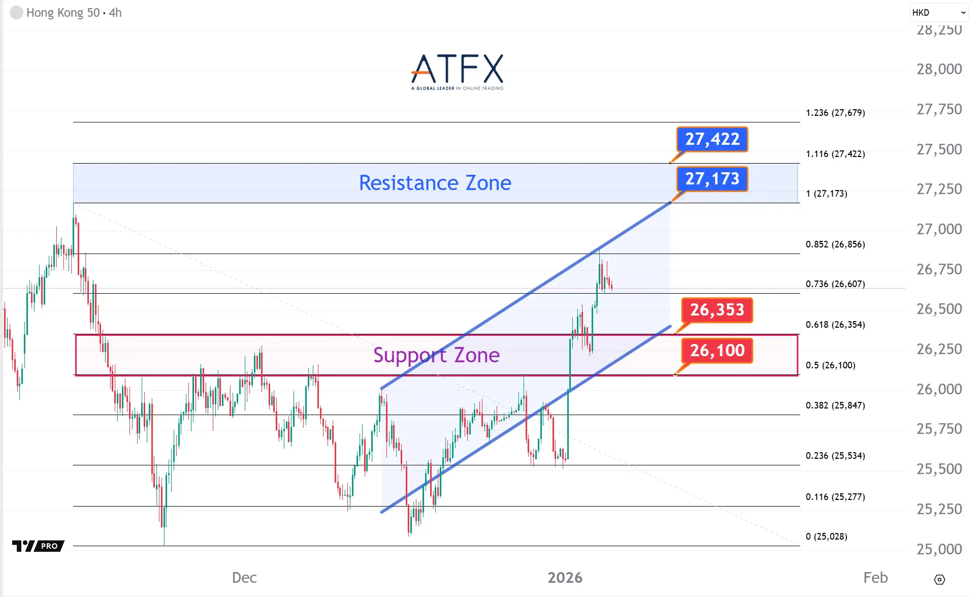 20260107 香港恒生指數HK50支撐與阻力分析圖表