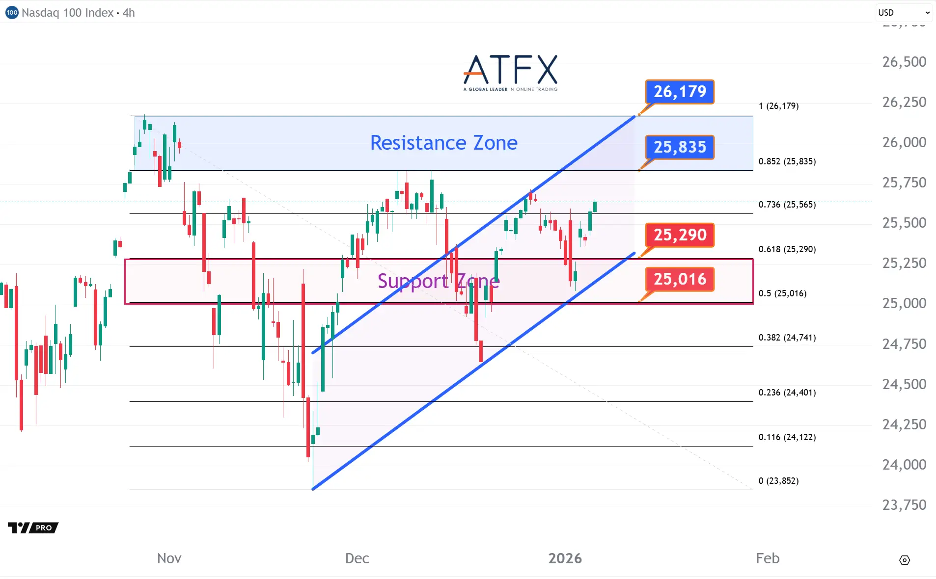 20260107 美國納斯達克指數NAS100支撐與阻力分析圖表