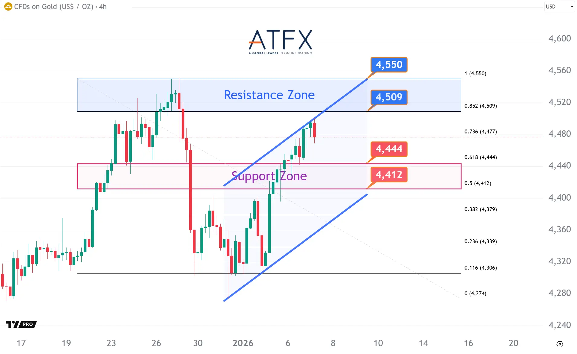20260107 現貨黃金支撐與阻力分析圖表