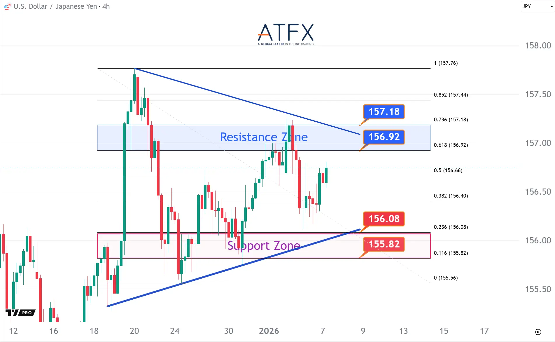 20260107 美元兌日元支撐與阻力分析圖表