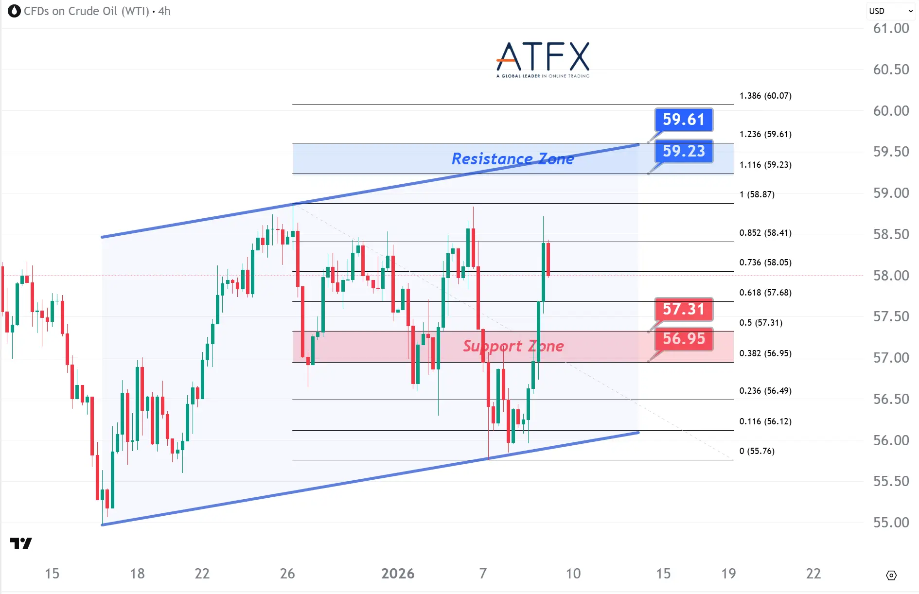 20260109 美國原油期貨（2月）支撐與阻力分析圖表