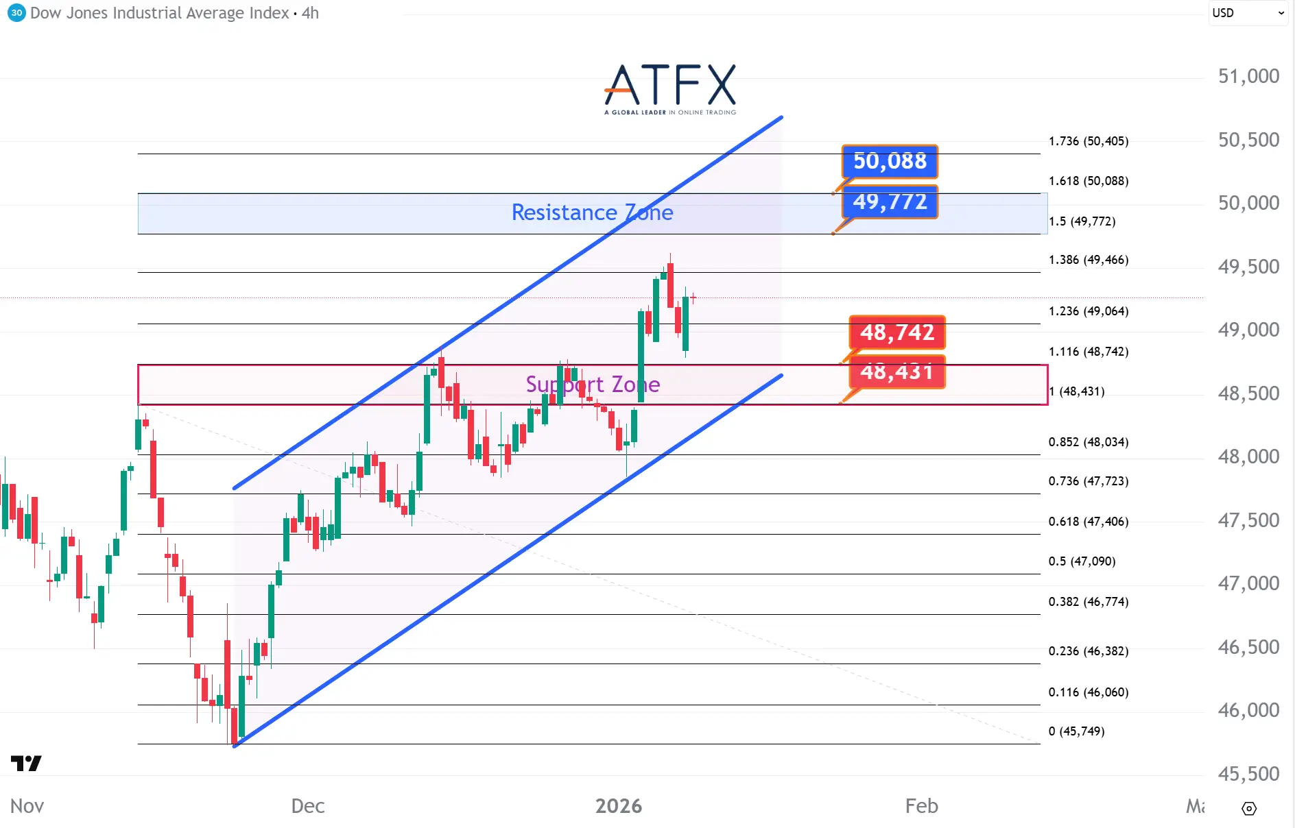 20260109 美國道瓊斯工業指數期貨US30支撐與阻力分析圖表