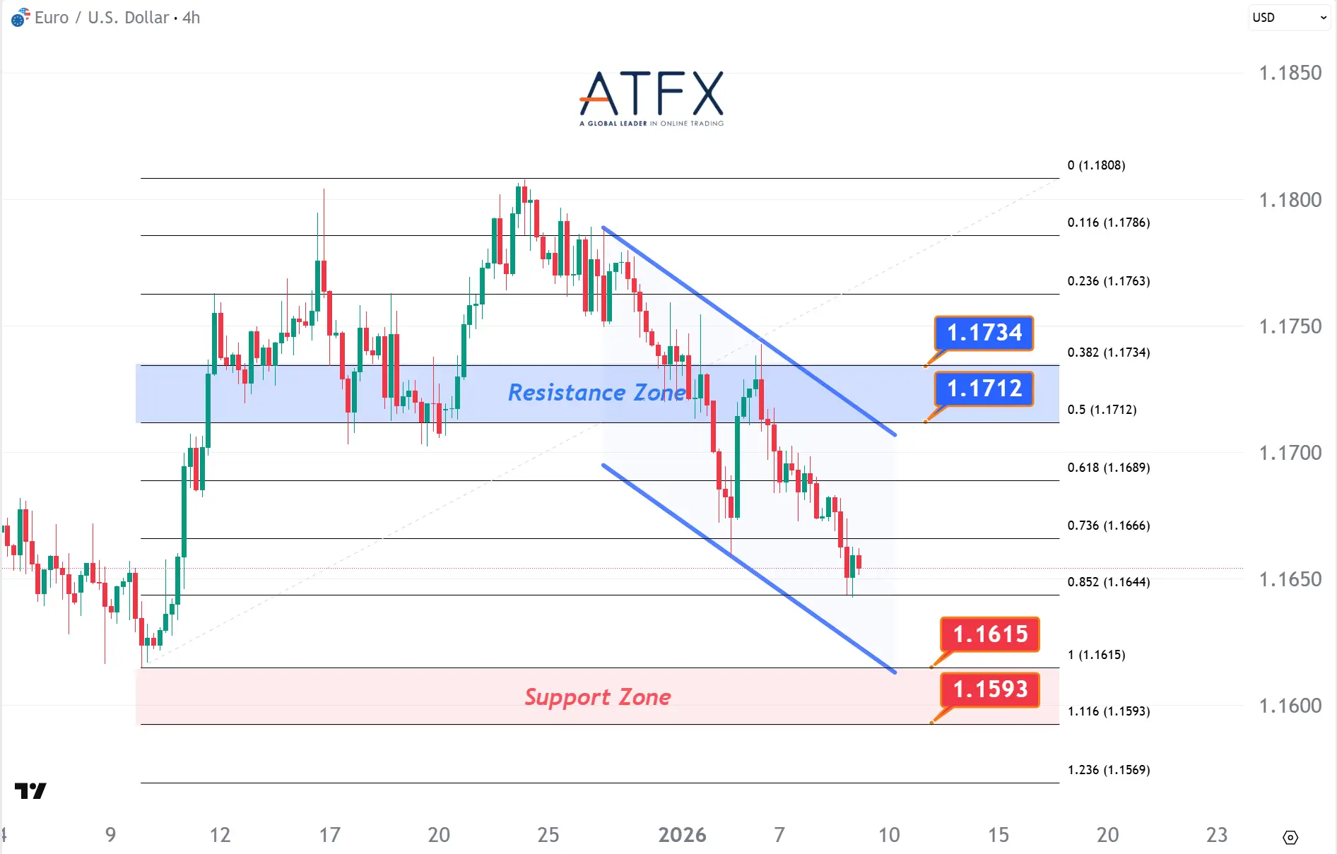 20260109 歐元兌美元支撐與阻力分析圖表