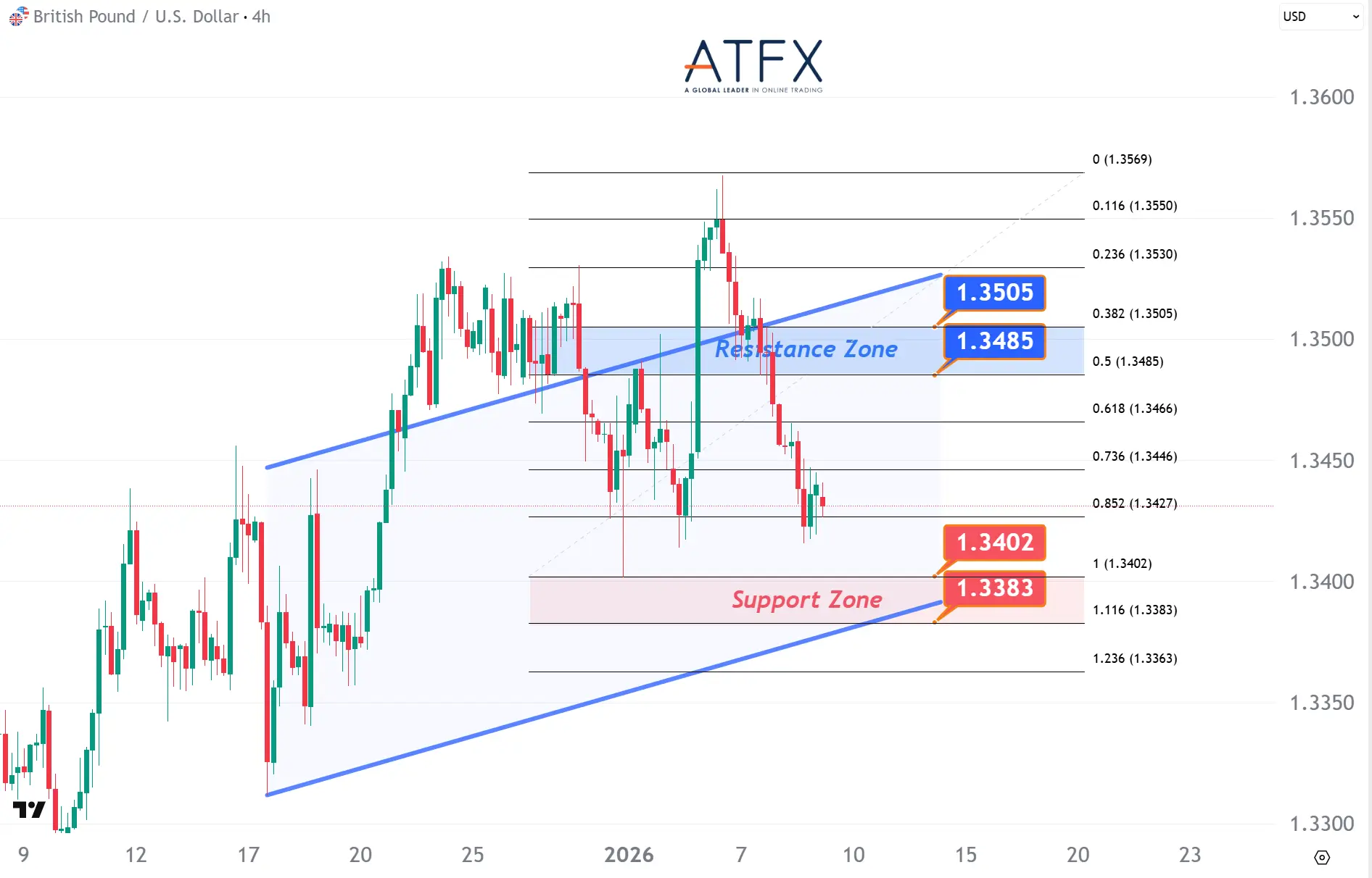 20260109 英鎊兌美元支撐與阻力分析圖表