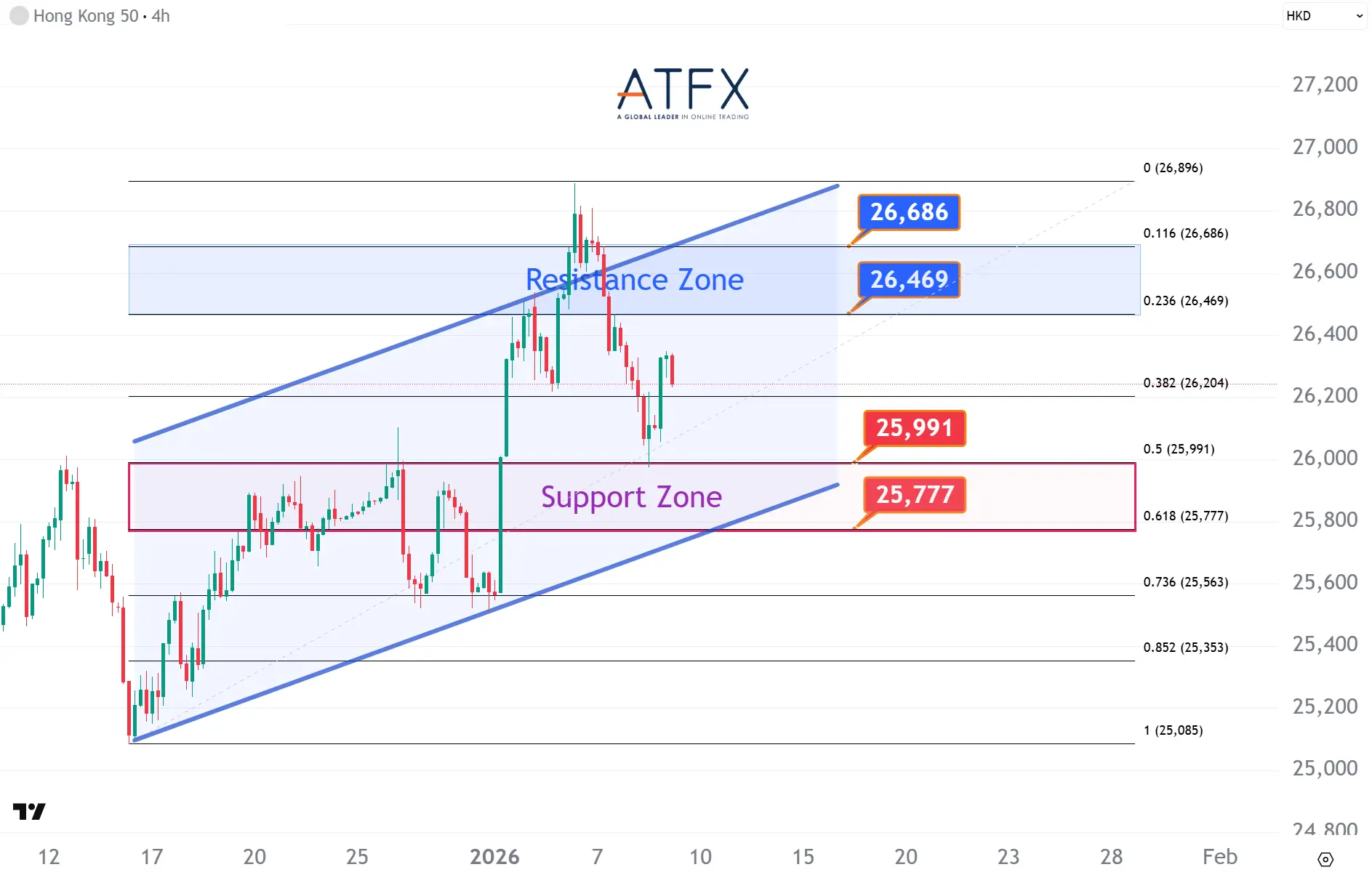 20260109 香港恒生指數HK50支撐與阻力分析圖表