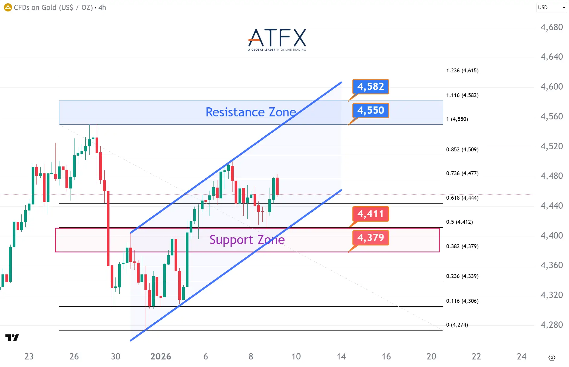 20260109 現貨黃金支撐與阻力分析圖表