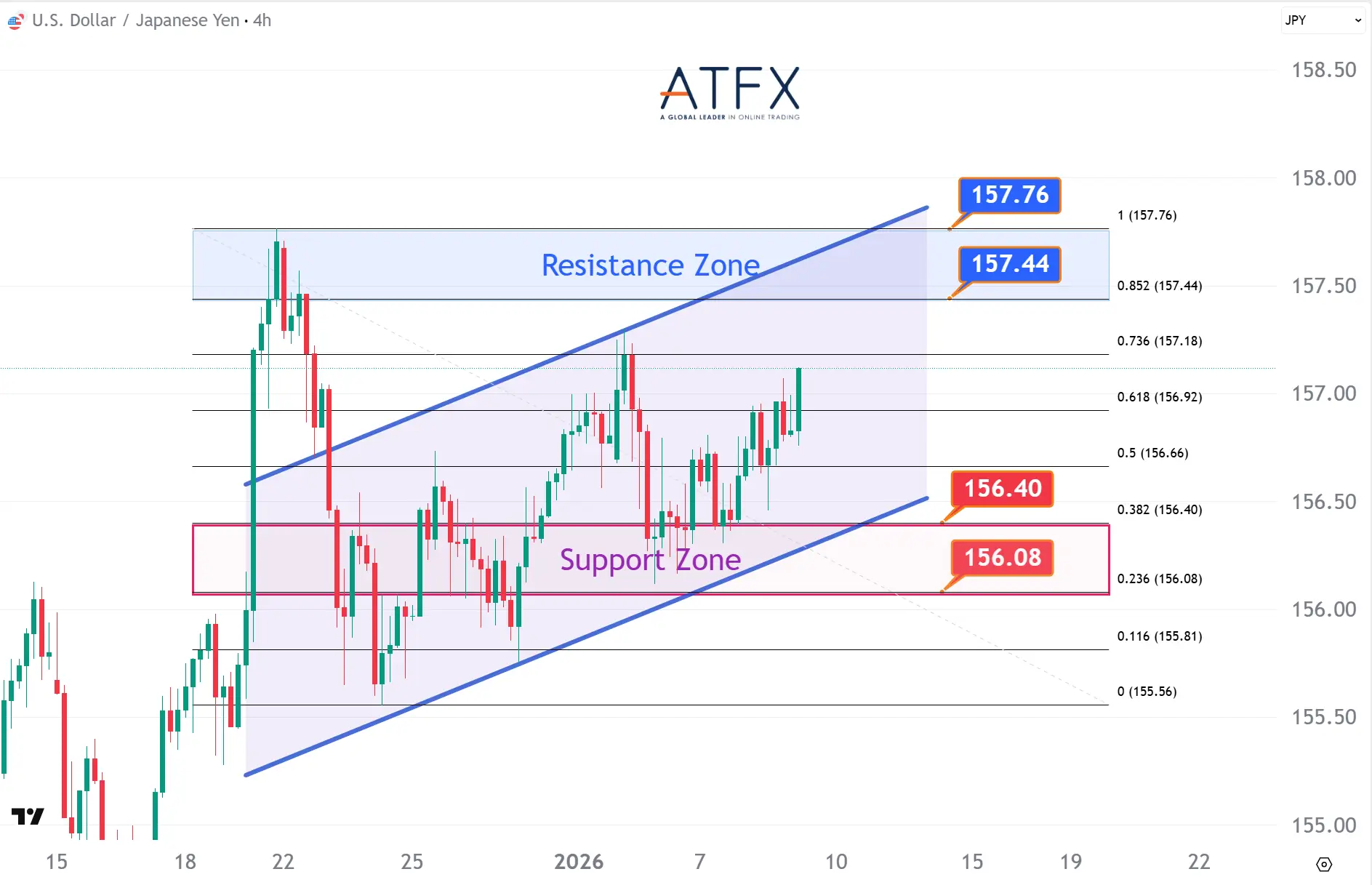 20260109 美元兌日元支撐與阻力分析圖表