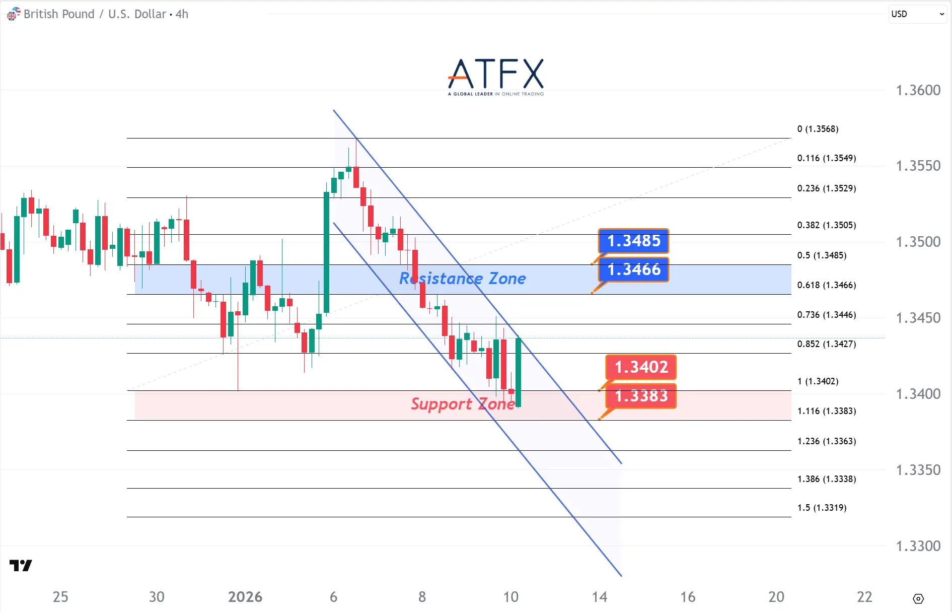 20260112 GBPUSD Keys Instruments