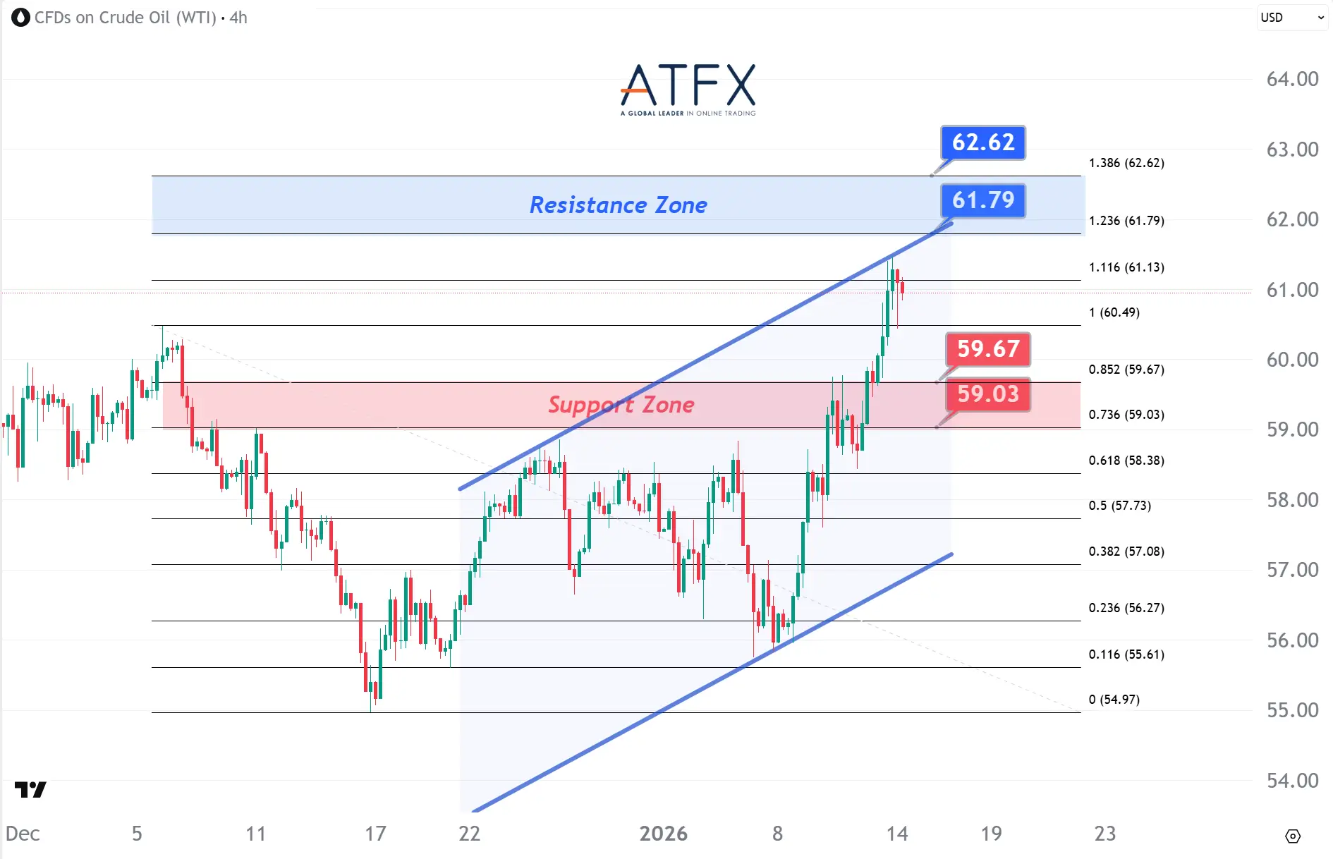 20260114 美國原油期貨（2月）支撐與阻力分析圖表