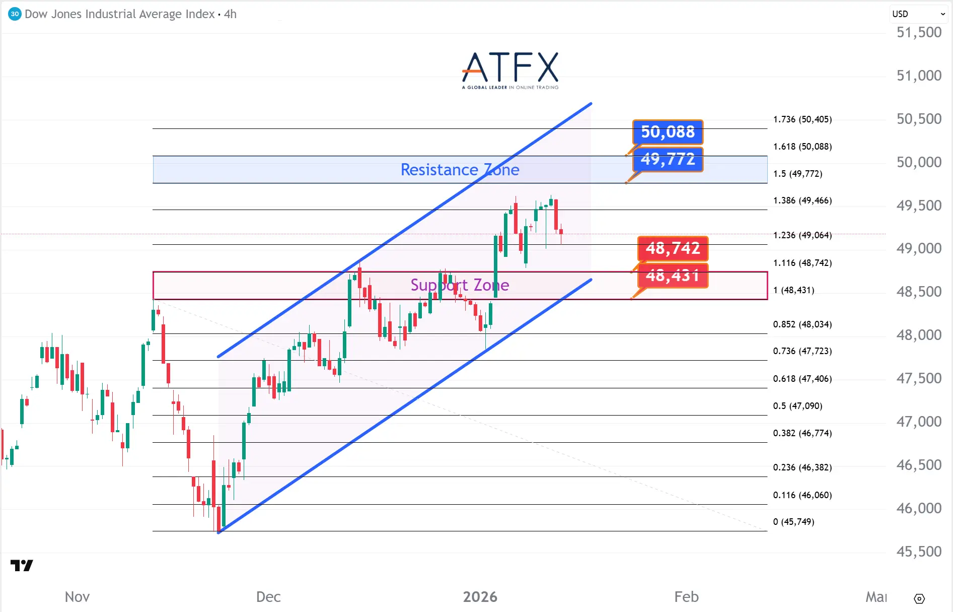 20260114 美國道瓊斯工業指數期貨US30支撐與阻力分析圖表