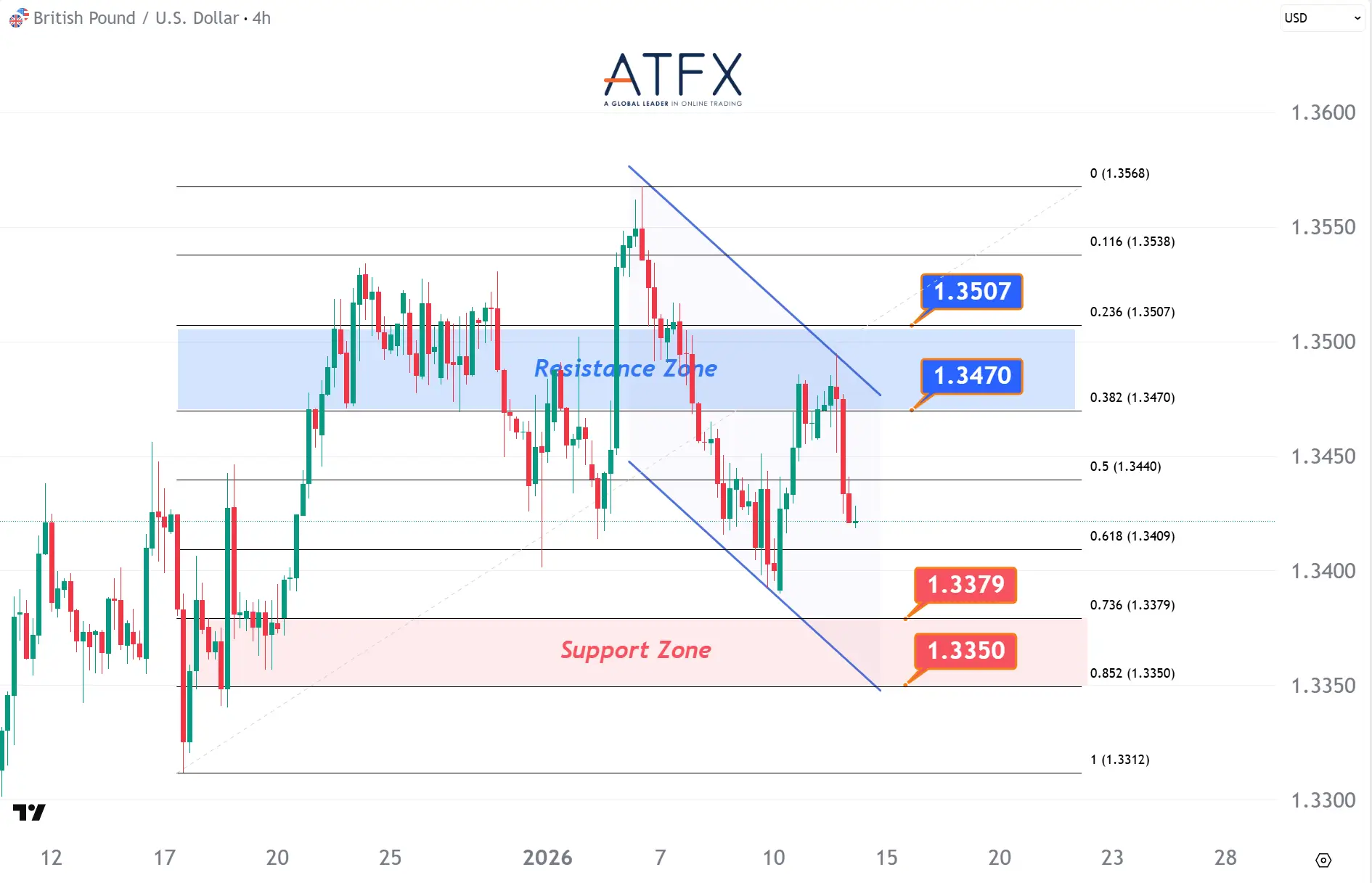 20260114 英鎊兌美元支撐與阻力分析圖表