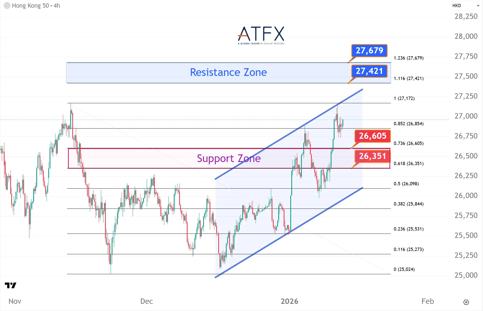 20260114 香港恒生指數HK50支撐與阻力分析圖表