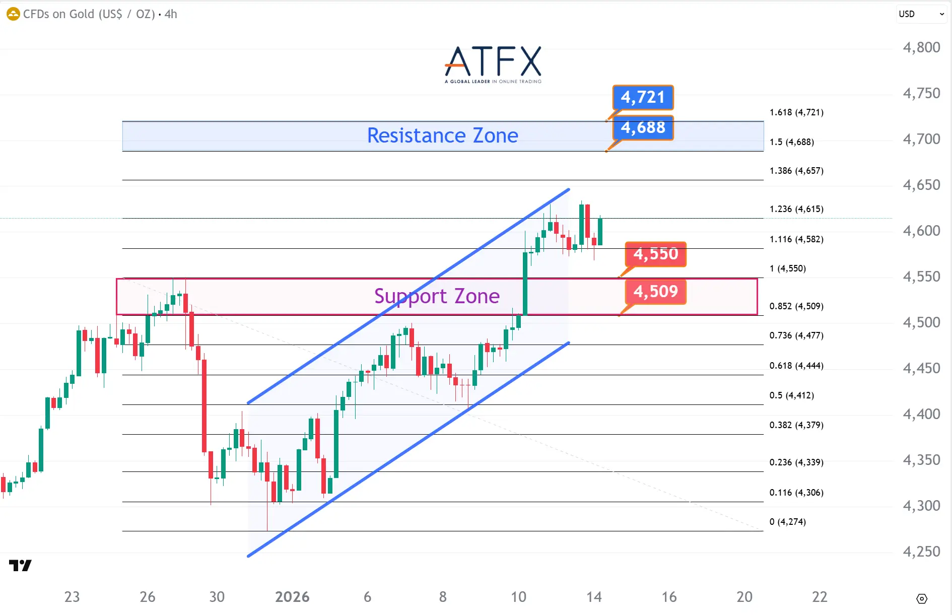 20260114 現貨黃金支撐與阻力分析圖表