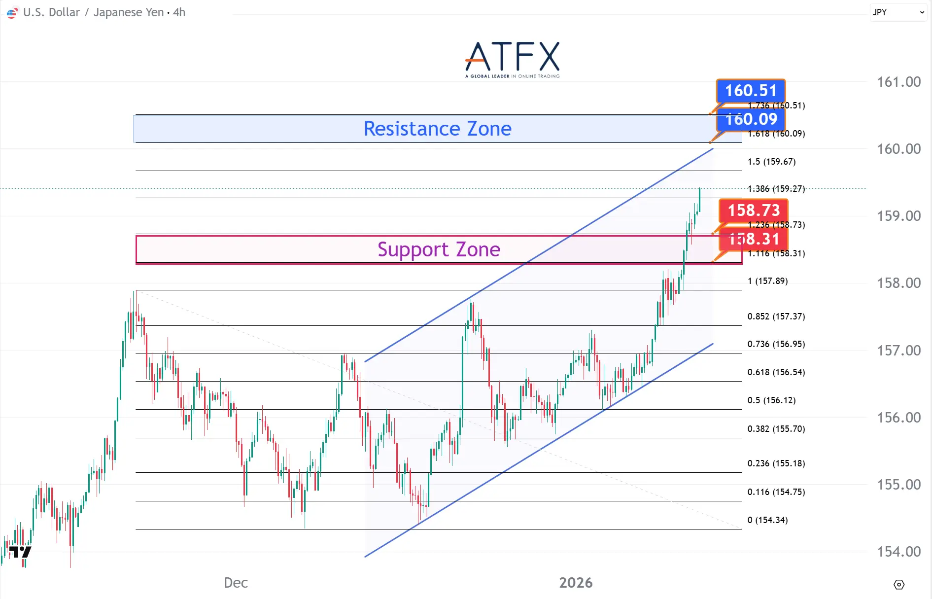 20260114 美元兌日元支撐與阻力分析圖表