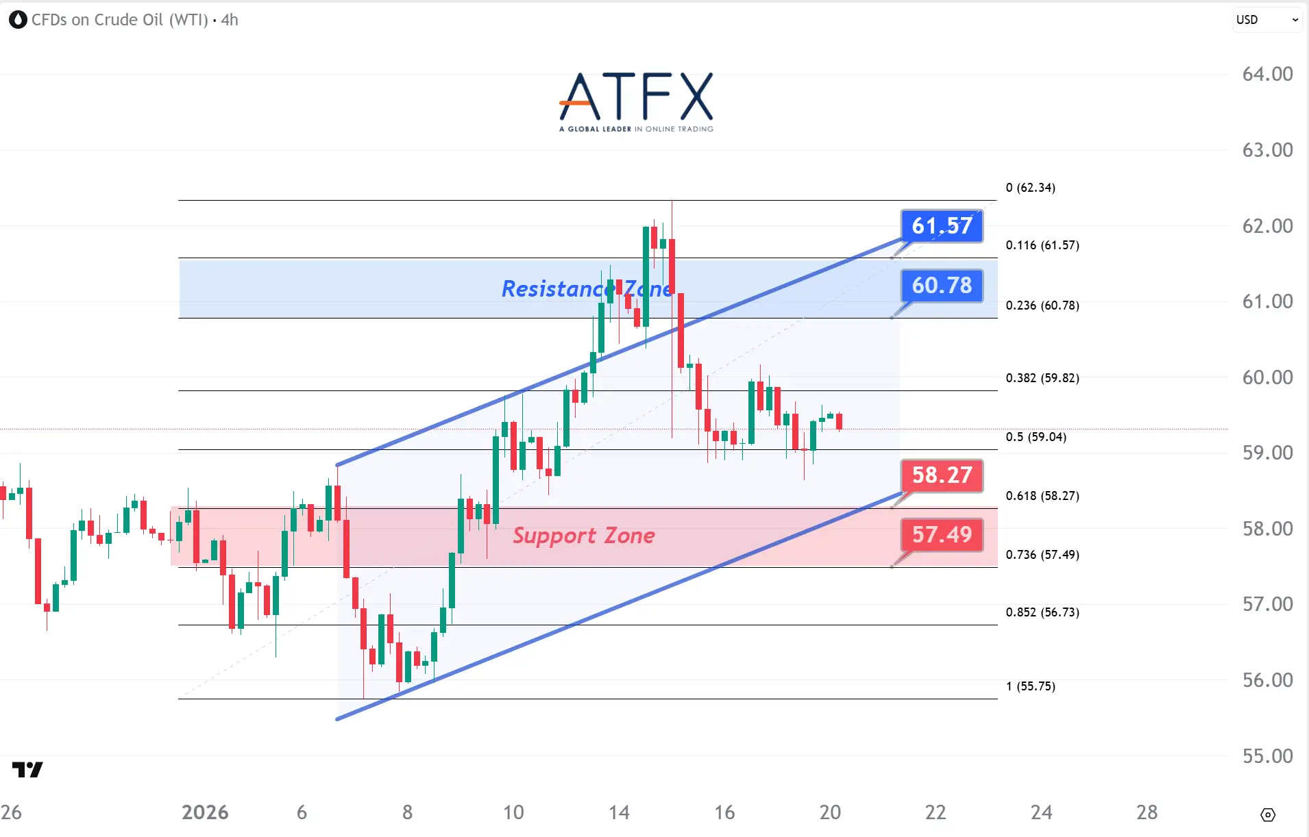 20260120 美國原油期貨（3月）支撐與阻力分析圖表