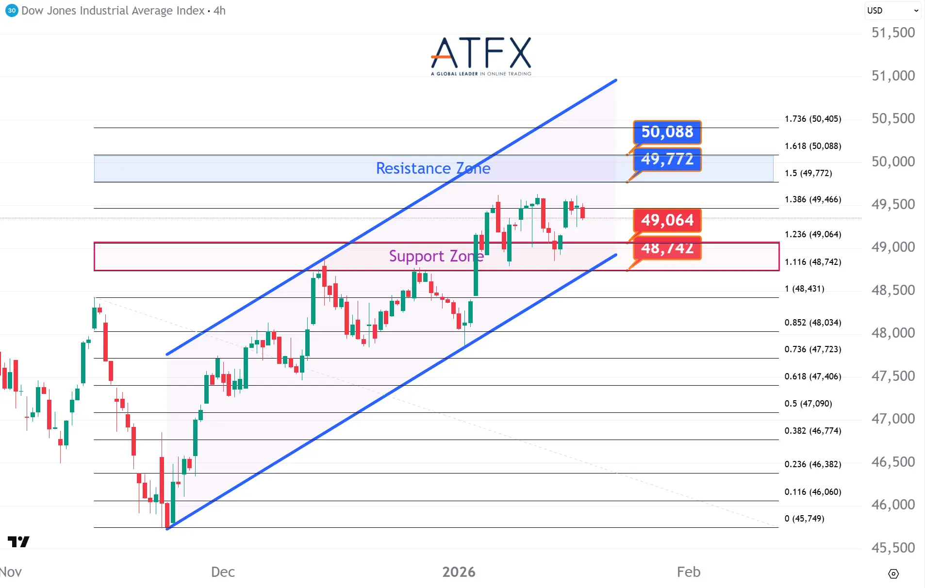 20260120 美國道瓊斯工業指數期貨US30支撐與阻力分析圖表