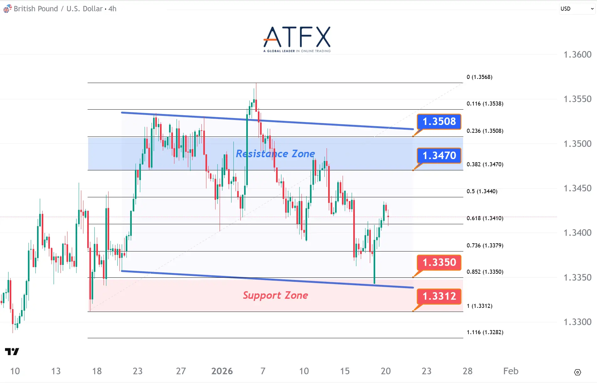 20260120 英鎊兌美元支撐與阻力分析圖表