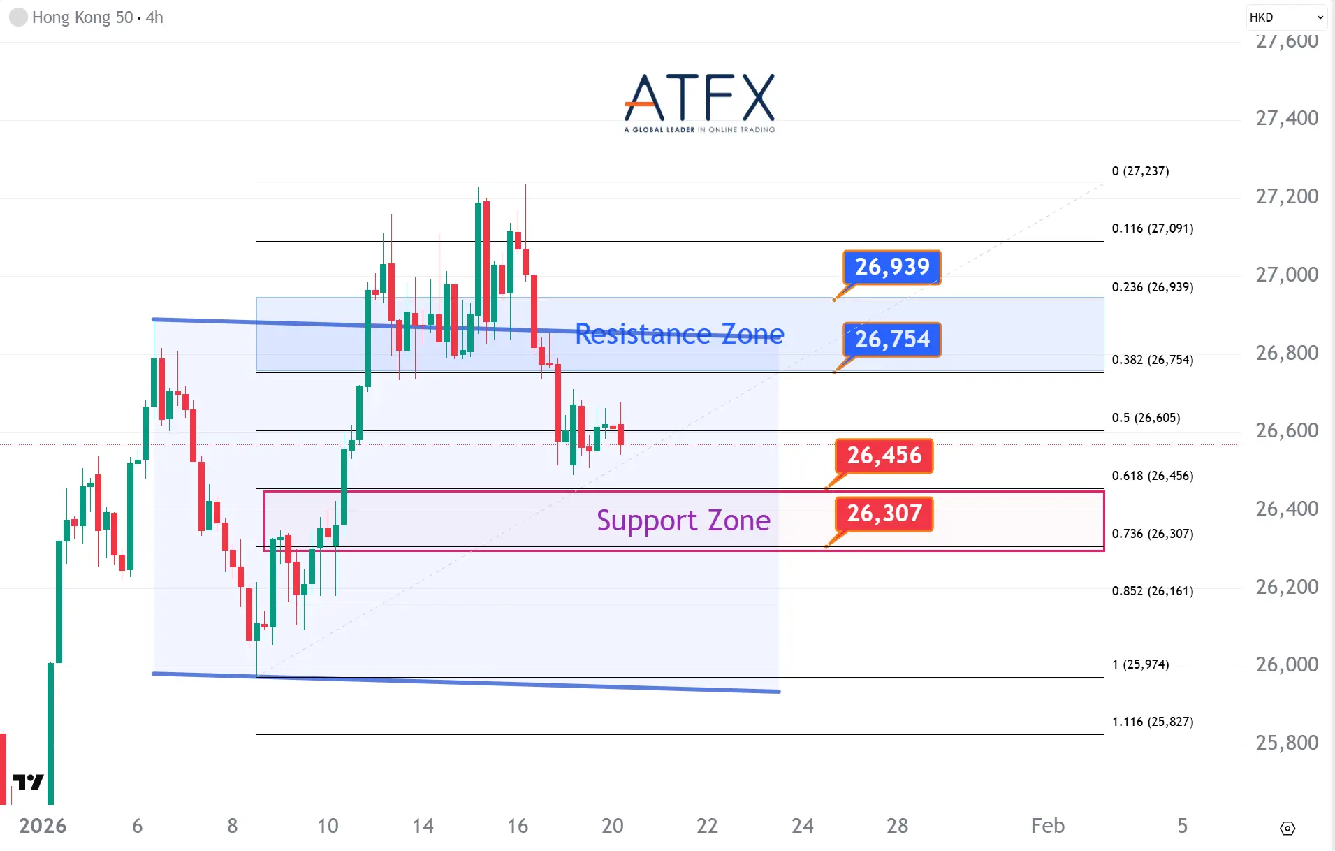 20260120 香港恒生指數HK50支撐與阻力分析圖表