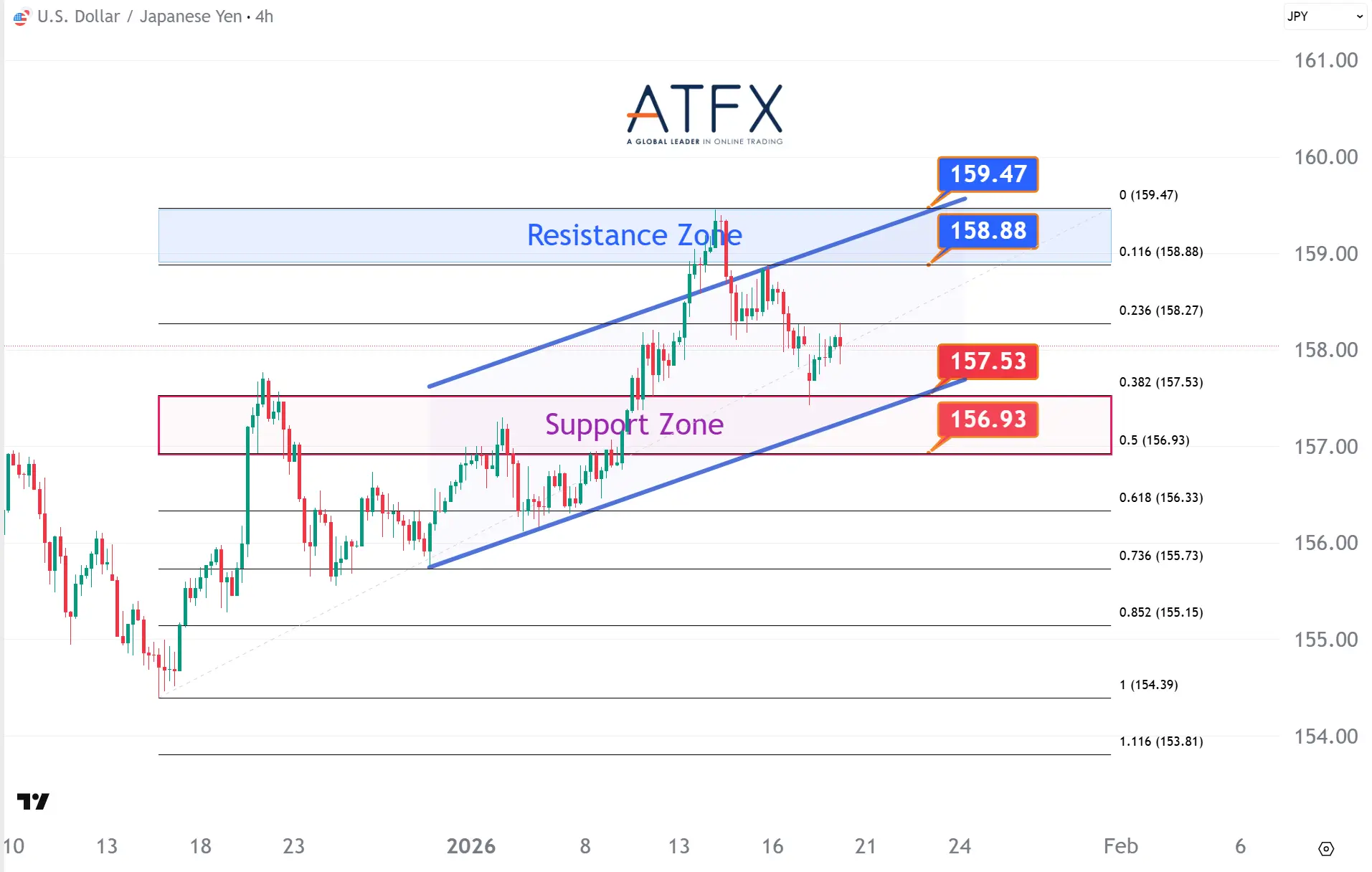 20260120 美元兌日元支撐與阻力分析圖表