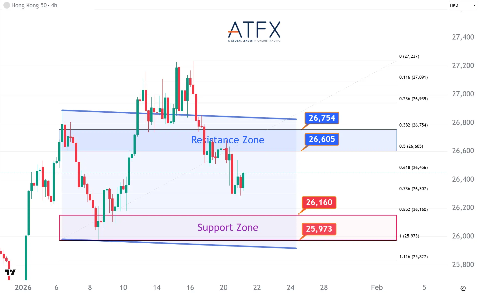 20260121 香港恒生指數HK50支撐與阻力分析圖表