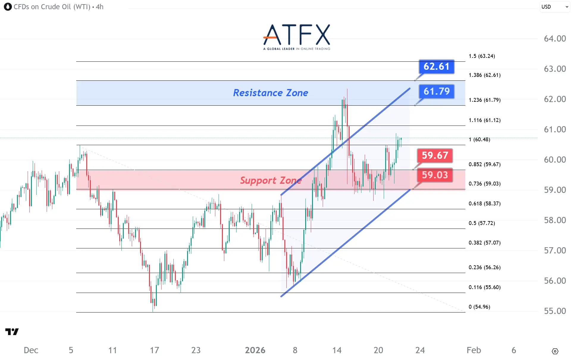 20260122 美國原油期貨(3月)支撐與阻力分析圖表