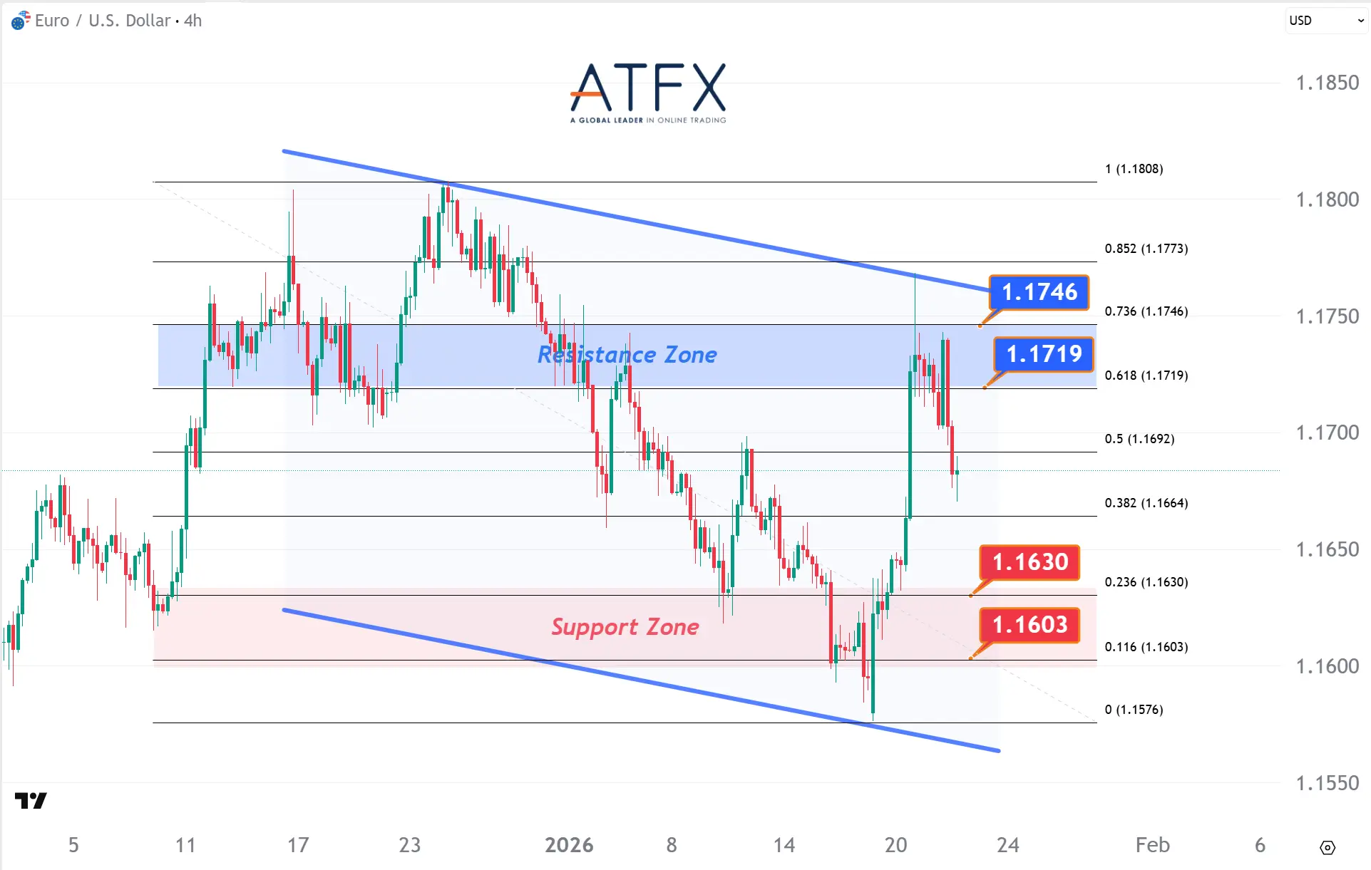 20260122 歐元兌美元支撐與阻力分析圖表