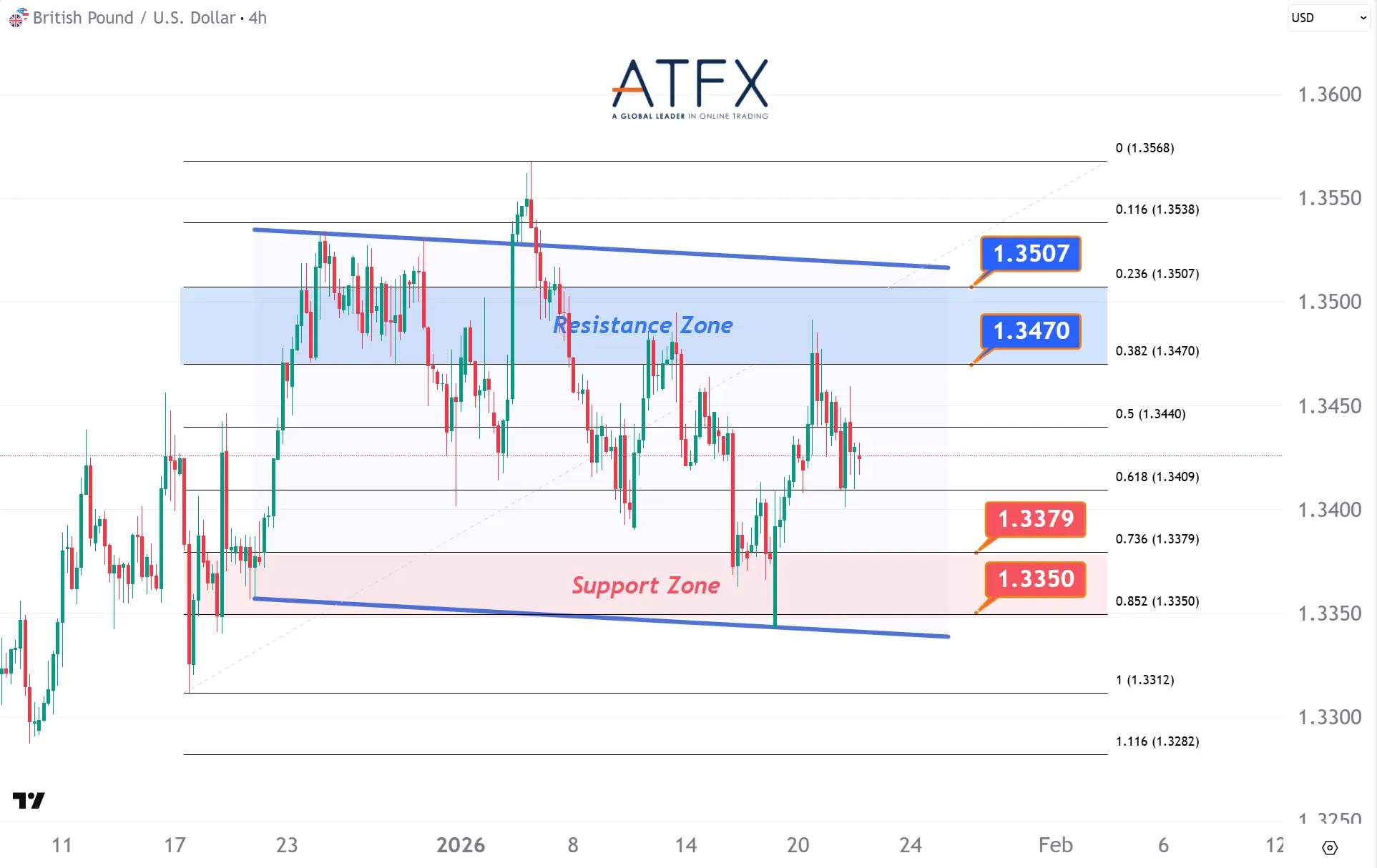 20260122 英鎊兌美元支撐與阻力分析圖表