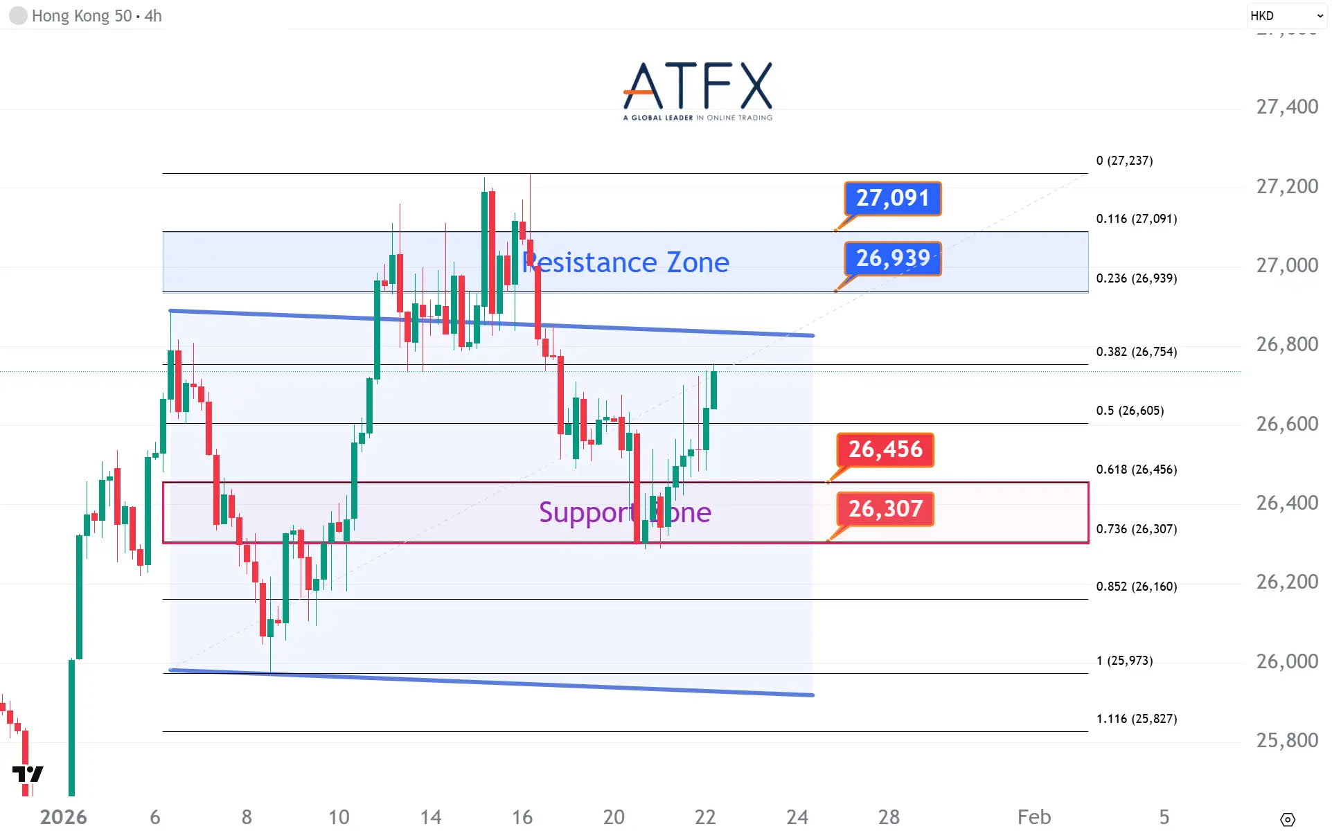 20260122 香港恒生指數HK50支撐與阻力分析圖表