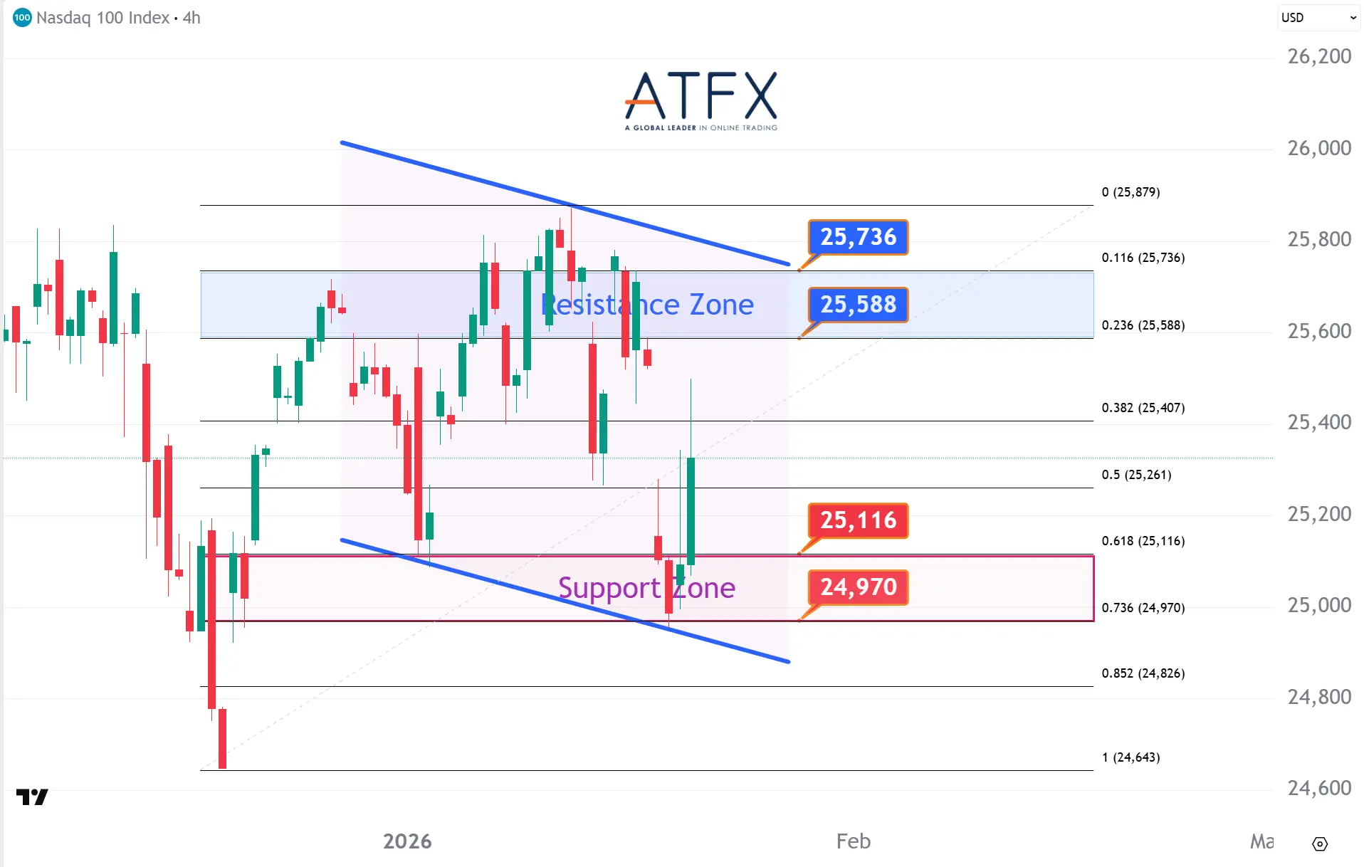 20260122 美國納斯達克指數NAS100支撐與阻力分析圖表