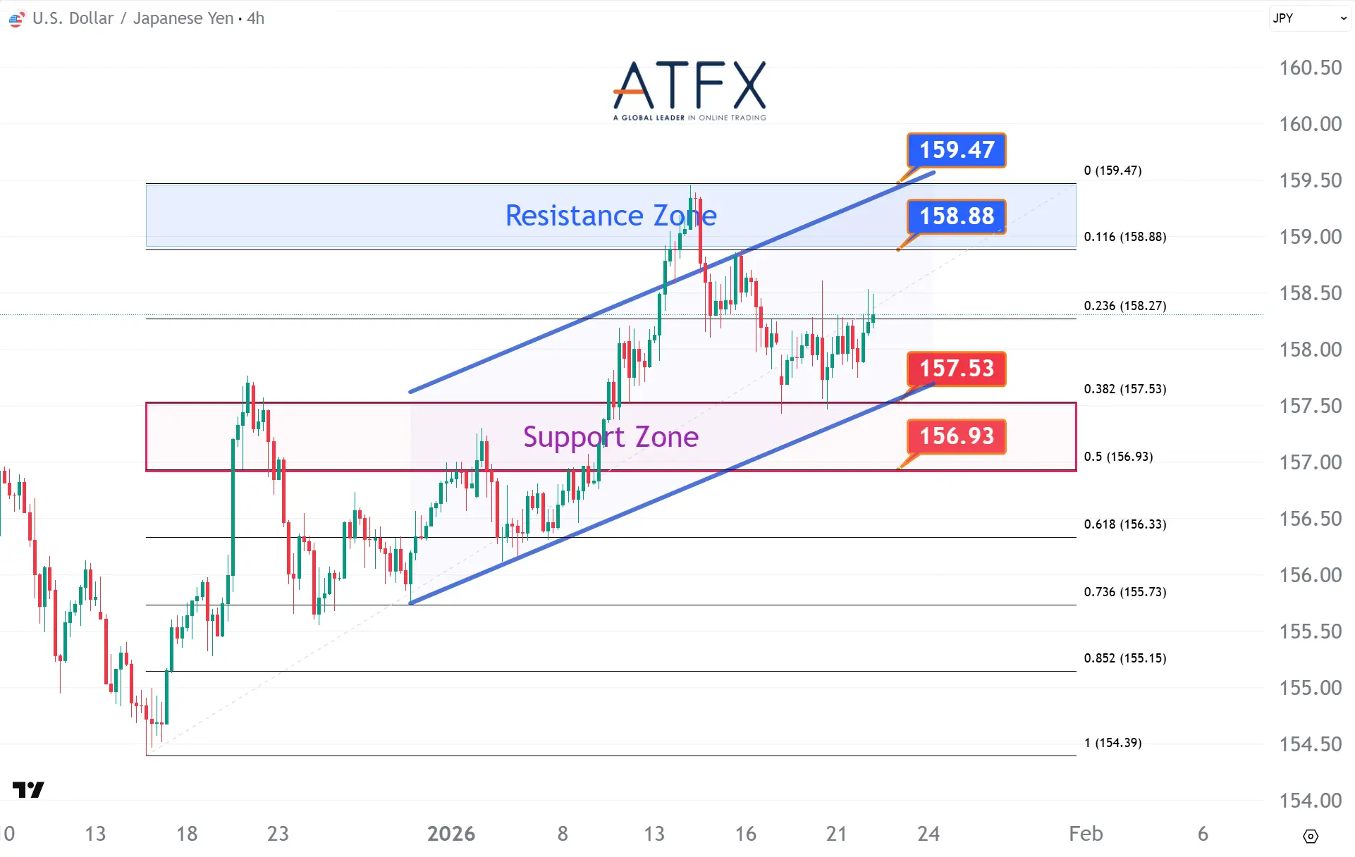 20260122 美元兌日元支撐與阻力分析圖表