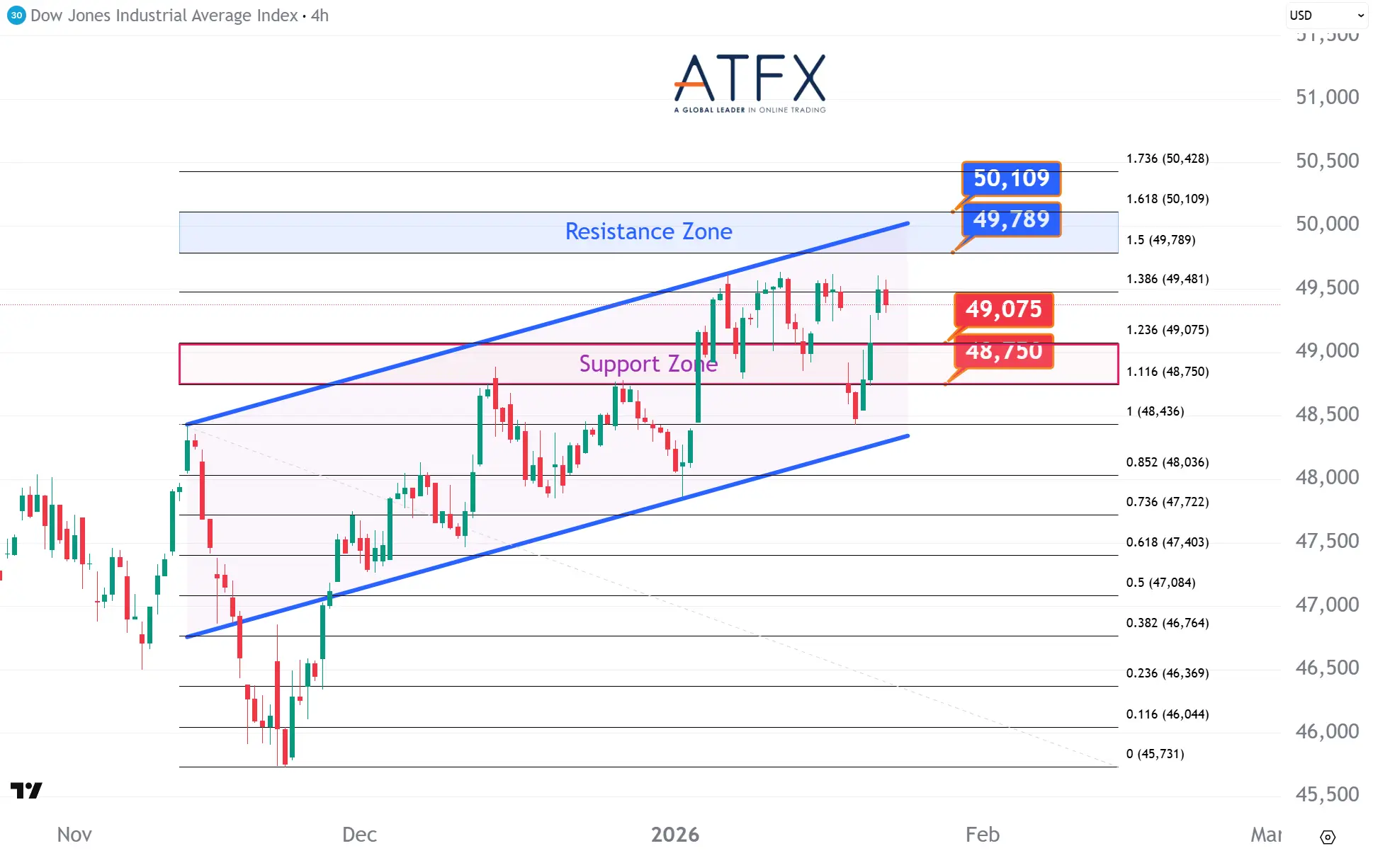 20260123 Dow Futures Keys Instruments