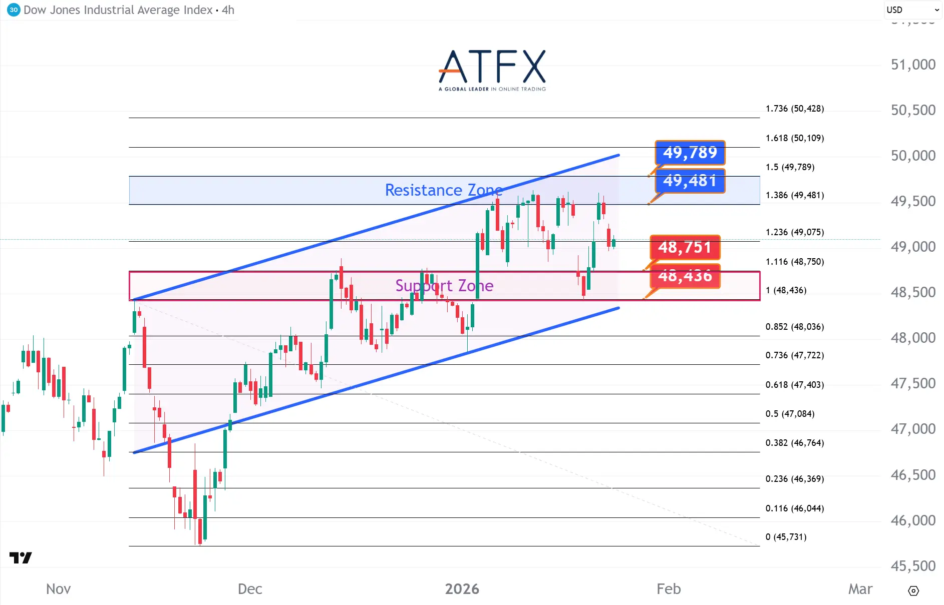 20260126 美国道琼斯工业指数期货US30 Keys Instruments