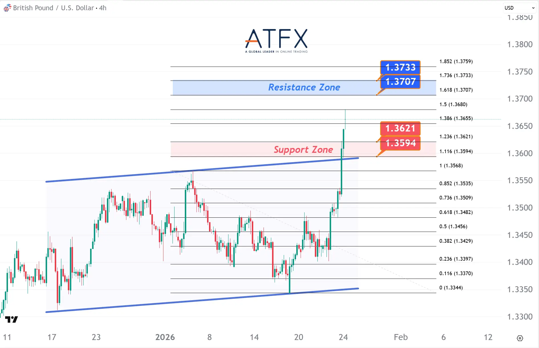 20260126 英镑兑美元 Keys Instruments