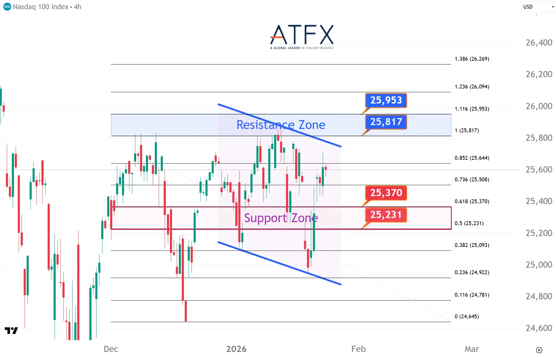 20260126 美国纳斯达克指数NAS100 Keys Instruments