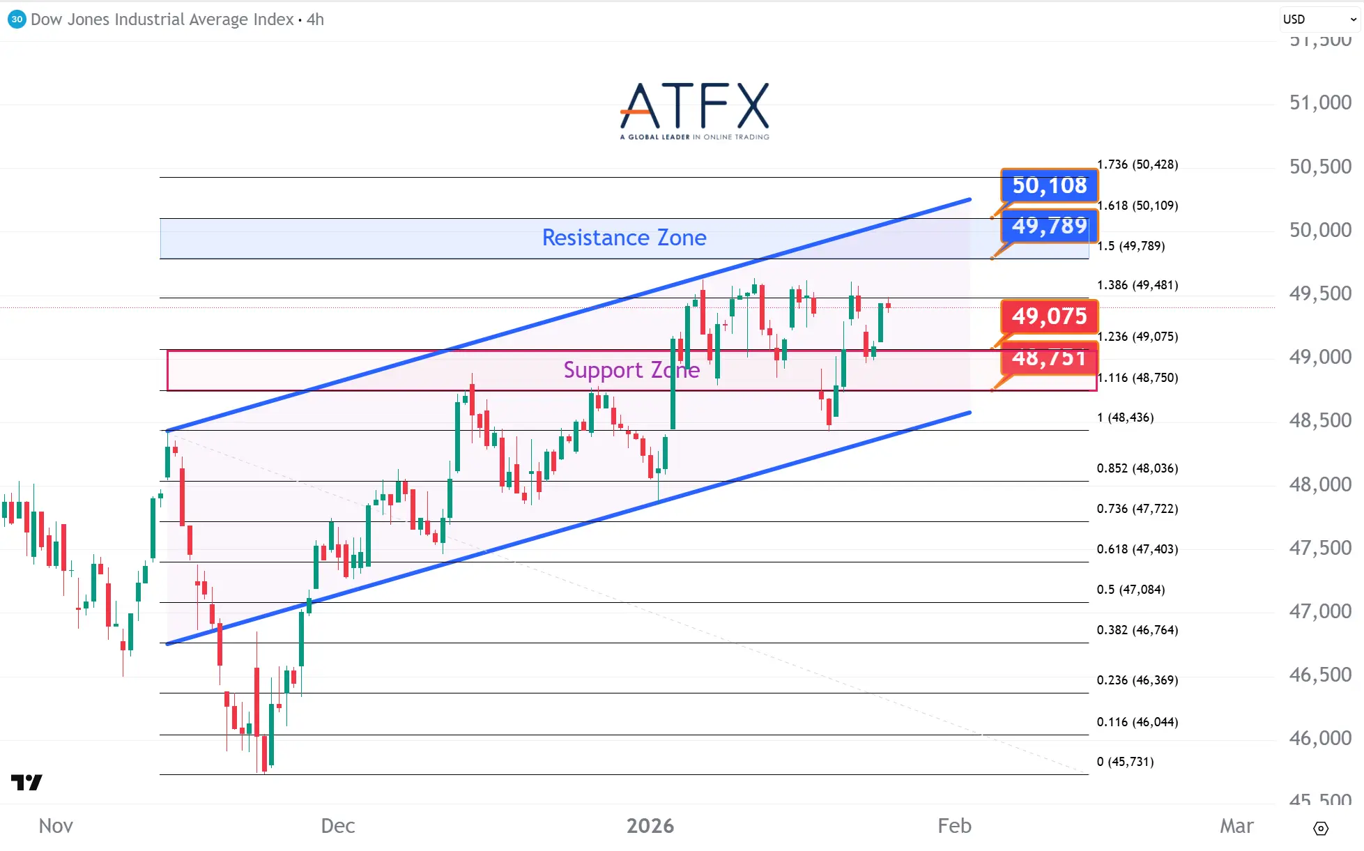 20260127 美国道琼斯工业指数期货US30 Keys Instruments