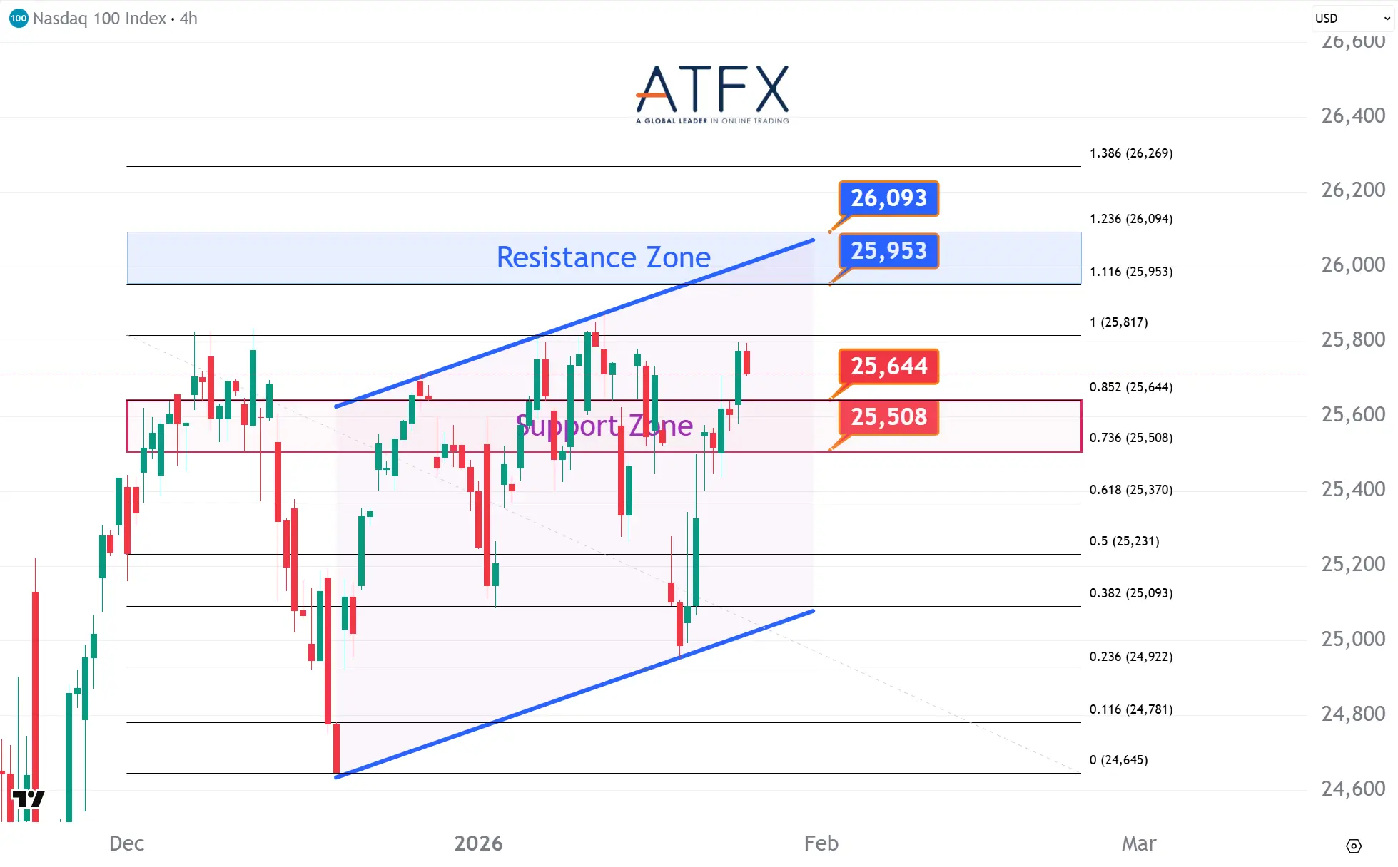 20260127 美国纳斯达克指数NAS100 Keys Instruments