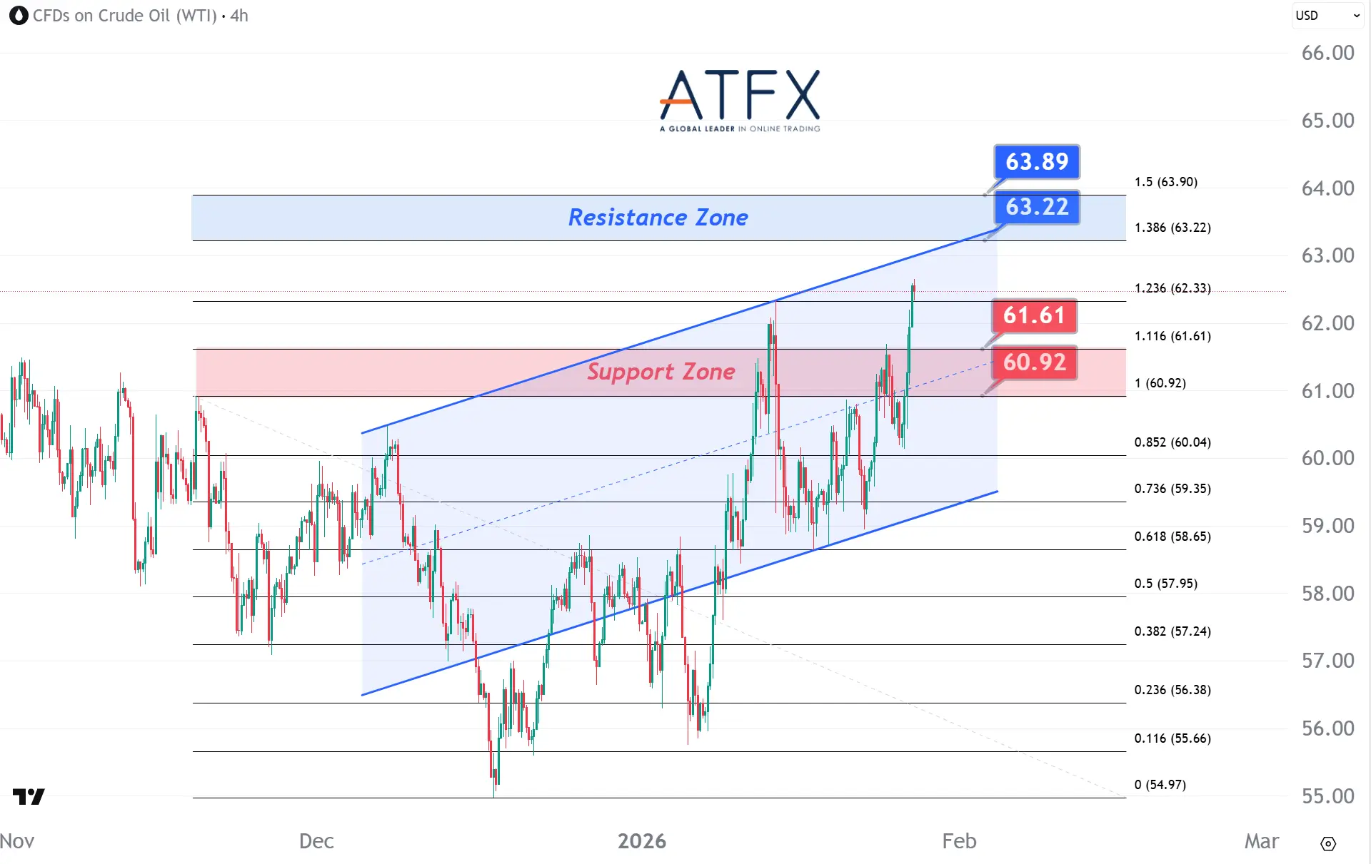 20260128 美國原油期貨(3月)支撐與阻力分析圖表