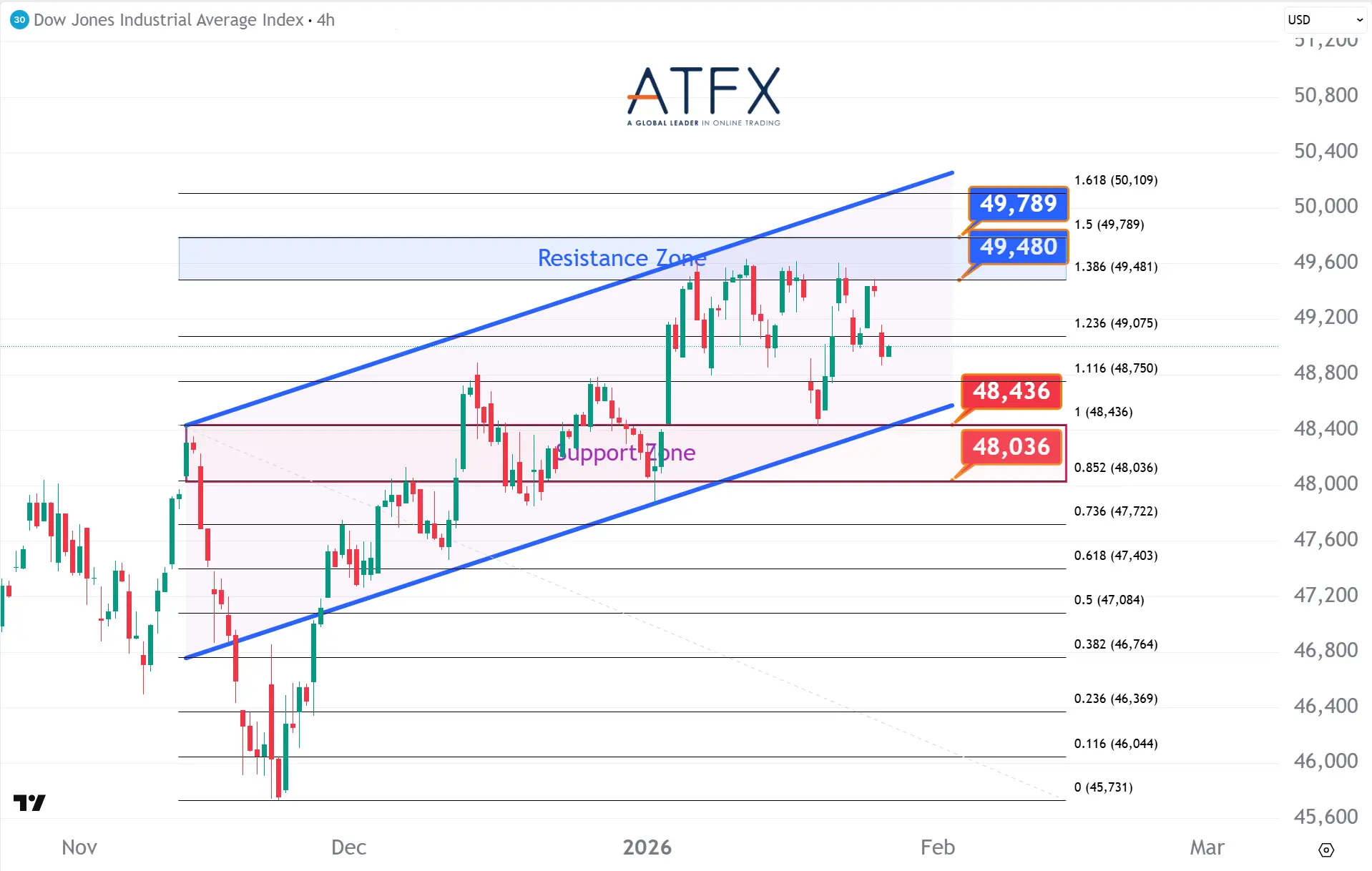 20260128 Dow Futures Keys Instruments