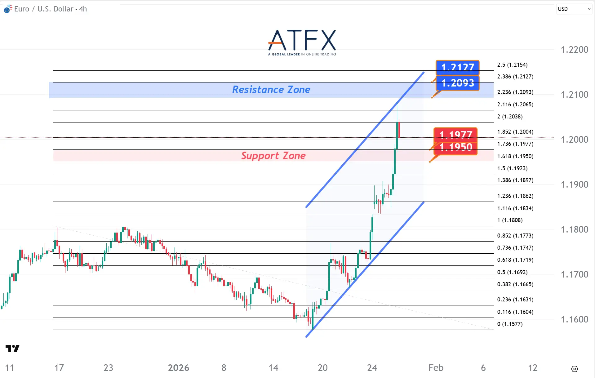 20260128 EURUSD Keys Instruments