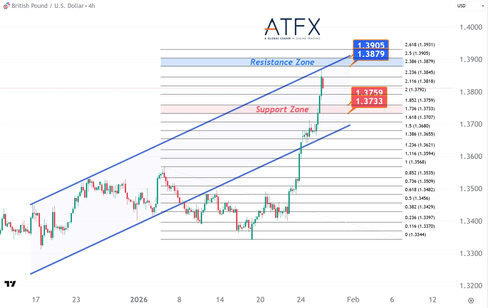 20260128 英鎊兌美元支撐與阻力分析圖表