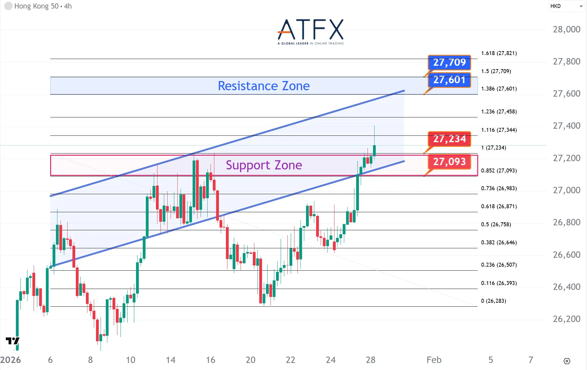 20260128 香港恒生指數HK50支撐與阻力分析圖表