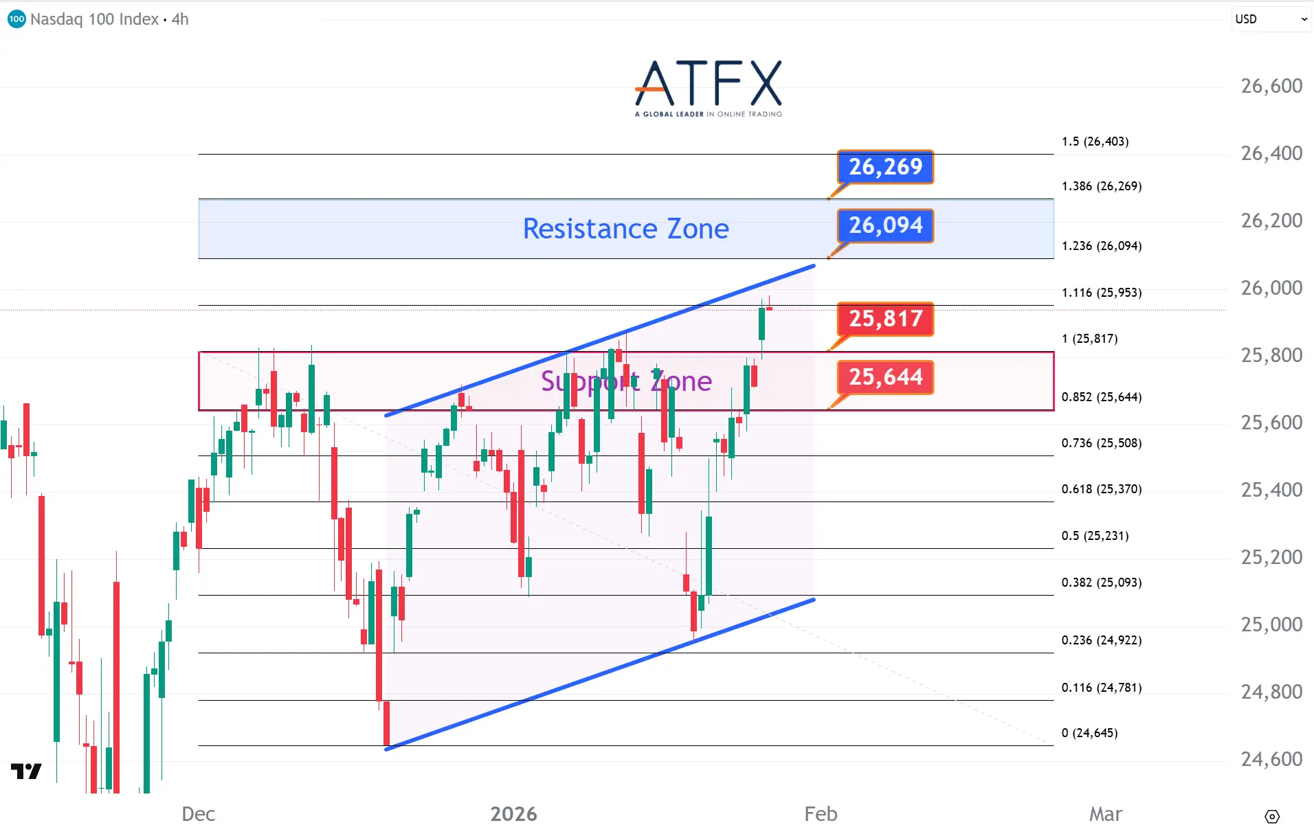 20260128 NAS100 Keys Instruments