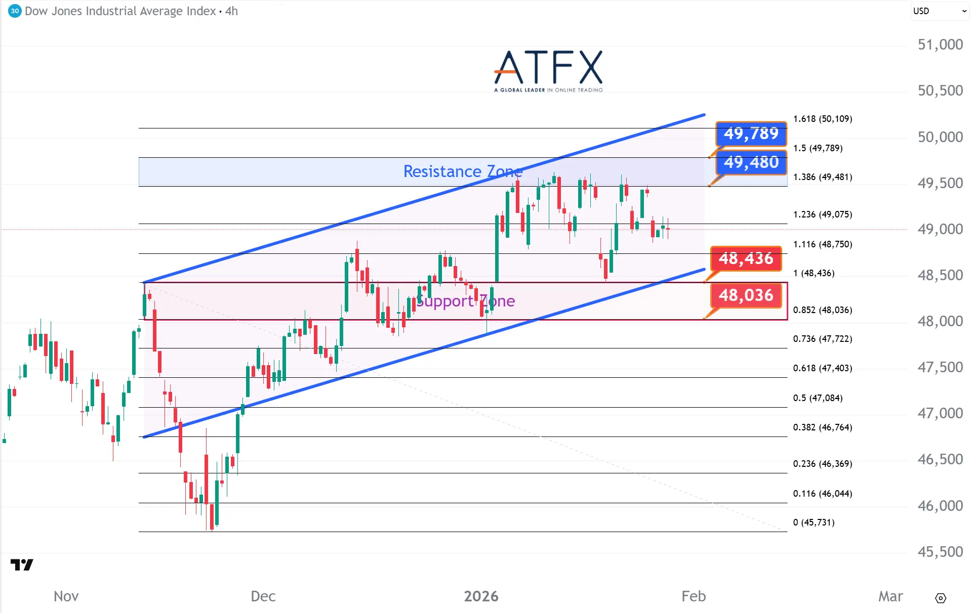 20260129 Dow Futures Keys Instruments